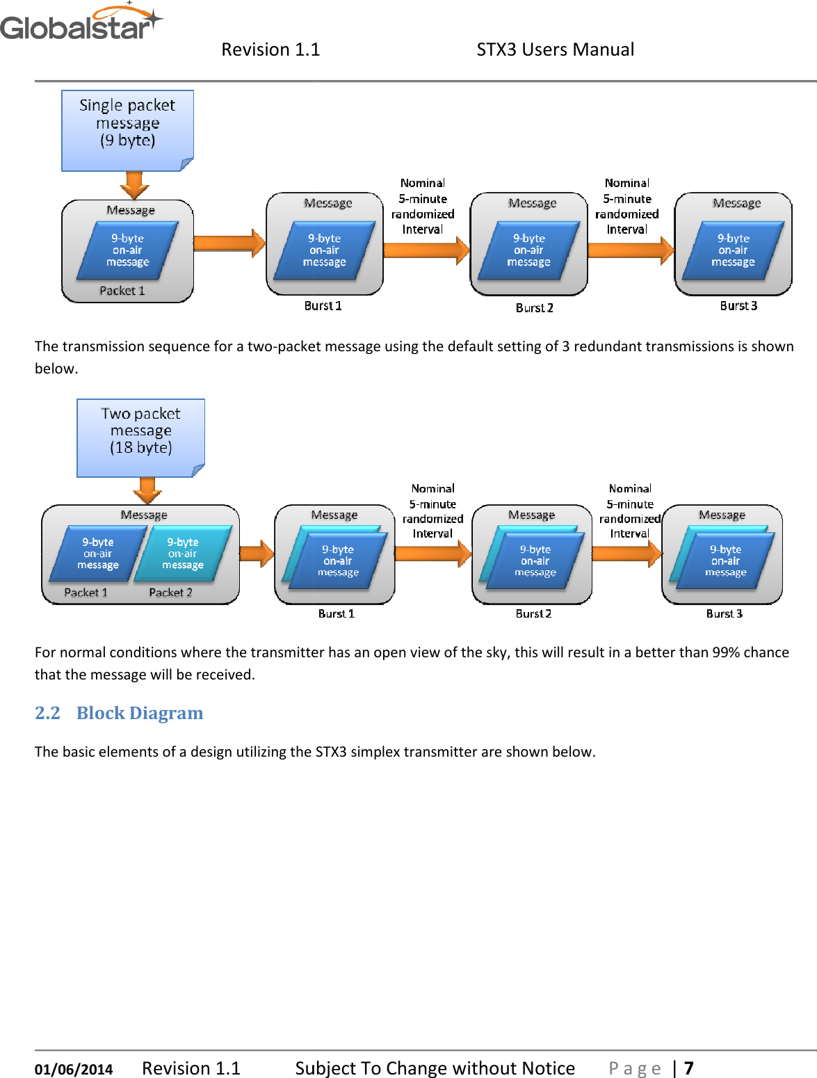  Revision 1.101/06/2014 Revision 1.1  Subject To Change without NoticeThe transmission sequence for a two-packet message using the default setting of 3 redundant transmissions is shown below. For normal conditions where the transmitter has an open view of the sky, this will result in a better than 99% chance that the message will be received. 2.2 Block Diagram The basic elements of a design utilizing the STX3 simplex transmitter are shown below. 1  STX3 Users Manual Subject To Change without Notice P a g epacket message using the default setting of 3 redundant transmissions is shown For normal conditions where the transmitter has an open view of the sky, this will result in a better than 99% chance The basic elements of a design utilizing the STX3 simplex transmitter are shown below.    P a g e | 7  packet message using the default setting of 3 redundant transmissions is shown  For normal conditions where the transmitter has an open view of the sky, this will result in a better than 99% chance 