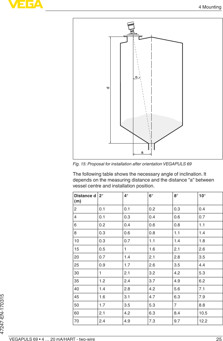 254 MountingVEGAPULS 69 • 4 … 20 mA/HART - two-wire47247-EN-170315daαFig.15:ProposalforinstallationafterorientationVEGAPULS69The following table shows the necessary angle of inclination. It depends on the measuring distance and the distance &quot;a&quot; between vessel centre and installation position.Distance d (m)2° 4° 6° 8° 10°2 0.1 0.1 0.2 0.3 0.44 0.1 0.3 0.4 0.6 0.76 0.2 0.4 0.6 0.8 1.18 0.3 0.6 0.8 1.1 1.410 0.3 0.7 1.1 1.4 1.815 0.5 1 1.6 2.1 2.620 0.7 1.4 2.1 2.8 3.525 0.9 1.7 2.6 3.5 4.430 1 2.1 3.2 4.2 5.335 1.2 2.4 3.7 4.9 6.240 1.4 2.8 4.2 5.6 7.145 1.6 3.1 4.7 6.3 7.950 1.7 3.5 5.3 7 8.860 2.1 4.2 6.3 8.4 10.570 2.4 4.9 7.3 9.7 12.2