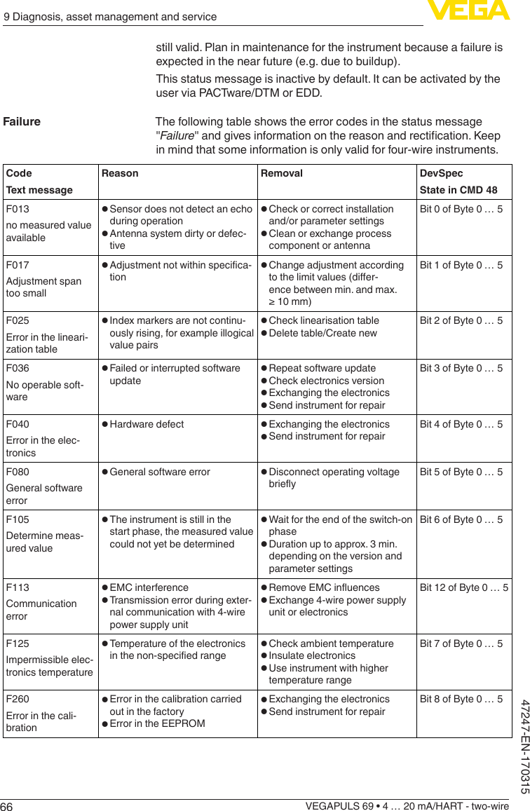 669 Diagnosis, asset management and serviceVEGAPULS 69 • 4 … 20 mA/HART - two-wire47247-EN-170315still valid. Plan in maintenance for the instrument because a failure is expected in the near future (e.g. due to buildup).This status message is inactive by default. It can be activated by the user via PACTware/DTM or EDD.The following table shows the error codes in the status message &quot;Failure&quot;andgivesinformationonthereasonandrectication.Keepin mind that some information is only valid for four-wire instruments.CodeText messageReason Removal DevSpecState in CMD 48F013no measured value available• Sensor does not detect an echo during operation• Antenna system dirty or defec-tive• Check or correct installation and/or parameter settings• Clean or exchange process component or antennaBit 0 of Byte 0 … 5F017Adjustment span too small• Adjustmentnotwithinspecica-tion • Change adjustment according tothelimitvalues(dier-ence between min. and max. ≥10mm)Bit 1 of Byte 0 … 5F025Error in the lineari-zationtable• Index markers are not continu-ously rising, for example illogical value pairs• Check linearisation table• Delete table/Create newBit 2 of Byte 0 … 5F036No operable soft-ware• Failed or interrupted software update • Repeat software update• Check electronics version• Exchanging the electronics• Send instrument for repairBit 3 of Byte 0 … 5F040Error in the elec-tronics• Hardware defect • Exchanging the electronics• Send instrument for repairBit 4 of Byte 0 … 5F080General software error• General software error • Disconnect operating voltage brieyBit 5 of Byte 0 … 5F105Determine meas-ured value• The instrument is still in the start phase, the measured value could not yet be determined• Wait for the end of the switch-on phase• Duration up to approx. 3 min. depending on the version and parameter settingsBit 6 of Byte 0 … 5F113Communication error• EMC interference• Transmission error during exter-nal communication with 4-wire power supply unit• RemoveEMCinuences• Exchange 4-wire power supply unit or electronicsBit 12 of Byte 0 … 5F125Impermissible elec-tronics temperature• Temperature of the electronics inthenon-speciedrange • Check ambient temperature• Insulate electronics• Use instrument with higher temperature rangeBit 7 of Byte 0 … 5F260Error in the cali-bration• Error in the calibration carried out in the factory• Error in the EEPROM• Exchanging the electronics• Send instrument for repairBit 8 of Byte 0 … 5Failure