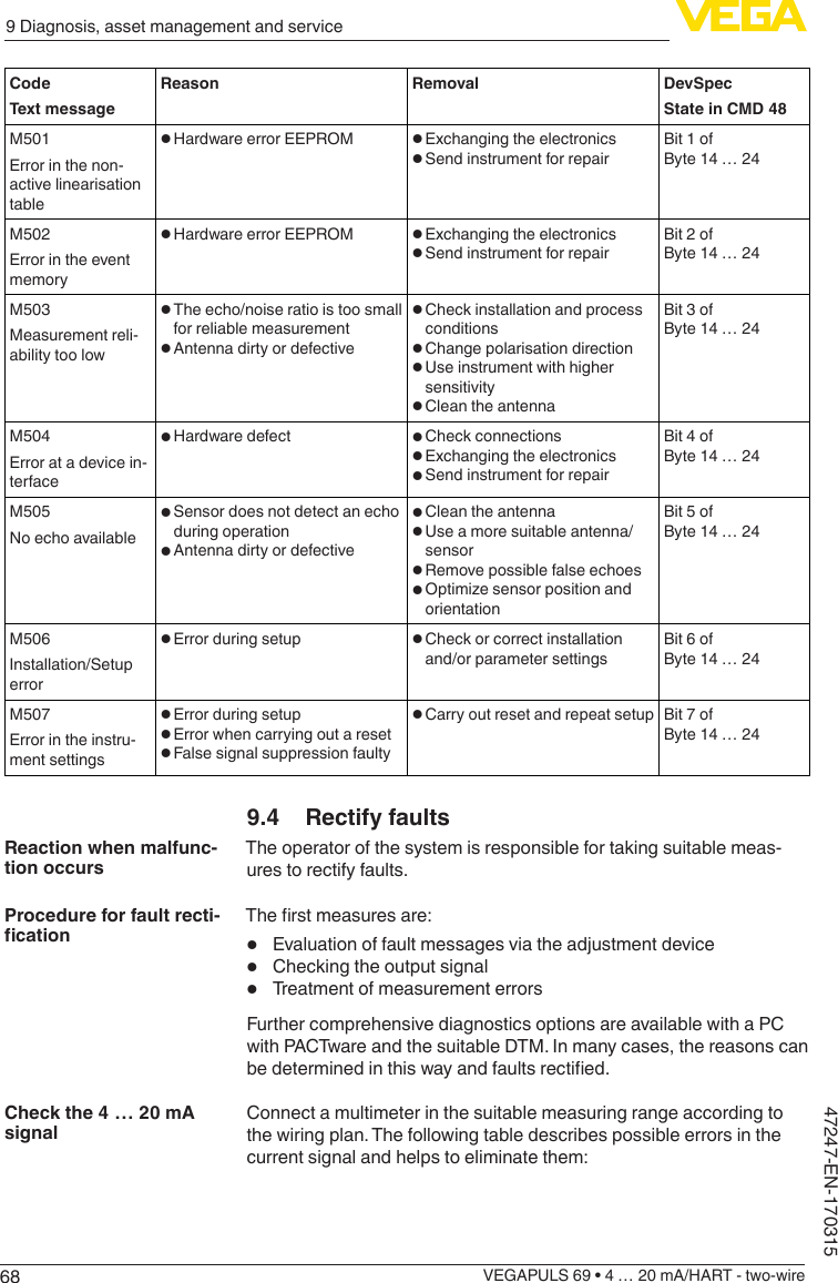 689 Diagnosis, asset management and serviceVEGAPULS 69 • 4 … 20 mA/HART - two-wire47247-EN-170315CodeText messageReason Removal DevSpecState in CMD 48M501Error in the non-active linearisation table• Hardware error EEPROM • Exchanging the electronics• Send instrument for repairBit 1 of Byte 14 … 24M502Error in the event memory• Hardware error EEPROM • Exchanging the electronics• Send instrument for repairBit 2 of Byte 14 … 24M503Measurement reli-ability too low• The echo/noise ratio is too small for reliable measurement• Antenna dirty or defective• Check installation and process conditions• Change polarisation direction• Use instrument with higher sensitivity• Clean the antennaBit 3 of Byte 14 … 24M504Error at a device in-terface• Hardware defect • Check connections• Exchanging the electronics• Send instrument for repairBit 4 of Byte 14 … 24M505No echo available• Sensor does not detect an echo during operation• Antenna dirty or defective• Clean the antenna• Use a more suitable antenna/sensor• Remove possible false echoes• OptimizesensorpositionandorientationBit 5 of Byte 14 … 24M506Installation/Setup error• Error during setup • Check or correct installation and/or parameter settingsBit 6 of Byte 14 … 24M507Error in the instru-ment settings• Error during setup• Error when carrying out a reset• False signal suppression faulty• Carry out reset and repeat setup Bit 7 of Byte 14 … 249.4  Rectify faultsThe operator of the system is responsible for taking suitable meas-ures to rectify faults.Therstmeasuresare:•  Evaluation of fault messages via the adjustment device•  Checking the output signal•  Treatment of measurement errorsFurther comprehensive diagnostics options are available with a PC with PACTware and the suitable DTM. In many cases, the reasons can bedeterminedinthiswayandfaultsrectied.Connect a multimeter in the suitable measuring range according to the wiring plan. The following table describes possible errors in the current signal and helps to eliminate them:Reaction when malfunc-tion occursProcedure for fault recti-cationCheck the 4 … 20 mA signal