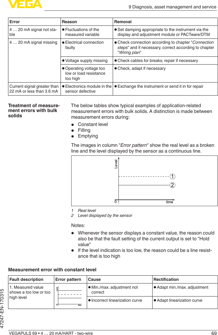 699 Diagnosis, asset management and serviceVEGAPULS 69 • 4 … 20 mA/HART - two-wire47247-EN-170315Error Reason Removal4 … 20 mA signal not sta-ble • Fluctuations of the measured variable • Set damping appropriate to the instrument via the display and adjustment module or PACTware/DTM4 … 20 mA signal missing • Electrical connection faulty • Check connection according to chapter &quot;Connectionsteps&quot; and if necessary, correct according to chapter &quot;Wiring plan&quot;• Voltage supply missing • Check cables for breaks; repair if necessary• Operating voltage too low or load resistance too high• Check, adapt if necessaryCurrent signal greater than 22 mA or less than 3.6 mA • Electronics module in the sensor defective • Exchange the instrument or send it in for repairThe below tables show typical examples of application-related measurement errors with bulk solids. A distinction is made between measurement errors during:•  Constant level•  Filling•  EmptyingThe images in column &quot;Errorpattern&quot; show the real level as a broken line and the level displayed by the sensor as a continuous line.12Leveltime01  Real level2  Level displayed by the sensorNotes:•  Whenever the sensor displays a constant value, the reason could also be that the fault setting of the current output is set to &quot;Hold value&quot;•  If the level indication is too low, the reason could be a line resist-ance that is too highMeasurement error with constant levelFault description Error pattern Cause Rectication1. Measured value shows a too low or too high levelLeveltime0• Min./max. adjustment not correct • Adapt min./max. adjustment• Incorrectlinearizationcurve • AdaptlinearizationcurveTreatment of measure-ment errors with bulk solids