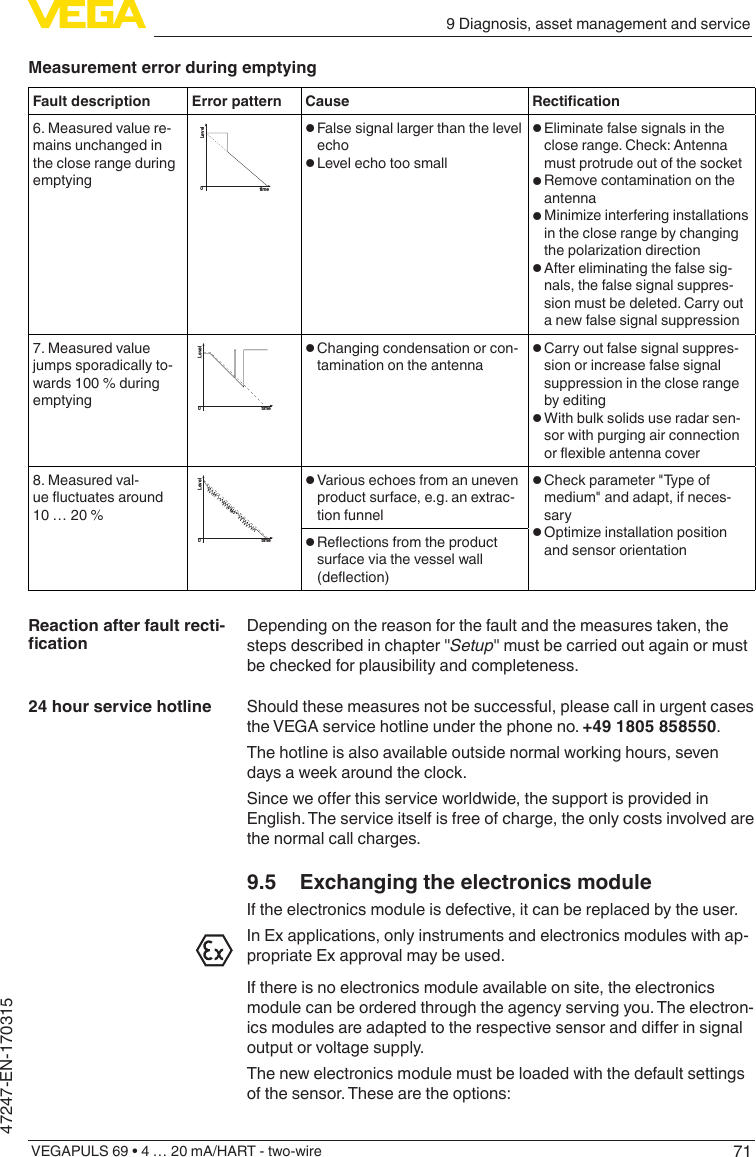 719 Diagnosis, asset management and serviceVEGAPULS 69 • 4 … 20 mA/HART - two-wire47247-EN-170315Measurement error during emptyingFault description Error pattern Cause Rectication6. Measured value re-mains unchanged in the close range during emptyingLeveltime0• False signal larger than the level echo• Level echo too small• Eliminate false signals in the close range. Check: Antenna must protrude out of the socket• Remove contamination on the antenna• Minimizeinterferinginstallationsin the close range by changing thepolarizationdirection• After eliminating the false sig-nals, the false signal suppres-sion must be deleted. Carry out a new false signal suppression7. Measured value jumps sporadically to-wards 100 % during emptyingLeveltime0• Changing condensation or con-tamination on the antenna • Carry out false signal suppres-sion or increase false signal suppression in the close range by editing• With bulk solids use radar sen-sor with purging air connection orexibleantennacover8. Measured val-ueuctuatesaround10 … 20 %Leveltime0• Various echoes from an uneven product surface, e.g. an extrac-tion funnel• Check parameter &quot;Type of medium&quot; and adapt, if neces-sary• Optimizeinstallationpositionand sensor orientation• Reectionsfromtheproductsurface via the vessel wall (deection)Depending on the reason for the fault and the measures taken, the steps described in chapter &quot;Setup&quot; must be carried out again or must be checked for plausibility and completeness.Should these measures not be successful, please call in urgent cases the VEGA service hotline under the phone no. +49 1805 858550.The hotline is also available outside normal working hours, seven days a week around the clock.Sinceweoerthisserviceworldwide,thesupportisprovidedinEnglish. The service itself is free of charge, the only costs involved are the normal call charges.9.5  Exchanging the electronics moduleIf the electronics module is defective, it can be replaced by the user.In Ex applications, only instruments and electronics modules with ap-propriate Ex approval may be used.If there is no electronics module available on site, the electronics module can be ordered through the agency serving you. The electron-icsmodulesareadaptedtotherespectivesensoranddierinsignaloutput or voltage supply.The new electronics module must be loaded with the default settings of the sensor. These are the options:Reaction after fault recti-cation24 hour service hotline