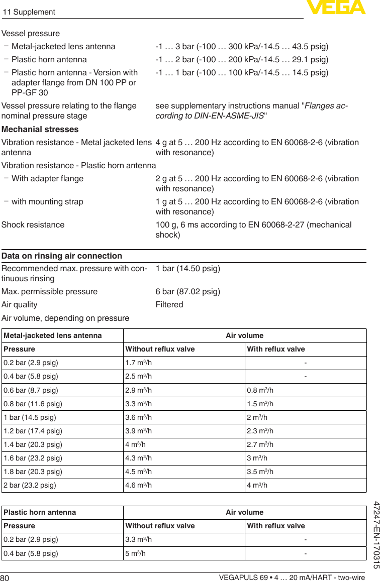 8011 SupplementVEGAPULS 69 • 4 … 20 mA/HART - two-wire47247-EN-170315Vessel pressure ƲMetal-jacketed lens antenna -1 … 3 bar (-100 … 300 kPa/-14.5 … 43.5 psig) ƲPlastic horn antenna -1 … 2 bar (-100 … 200 kPa/-14.5 … 29.1 psig) ƲPlastic horn antenna - Version with adapterangefromDN100PPorPP-GF 30-1 … 1 bar (-100 … 100 kPa/-14.5 … 14.5 psig)Vesselpressurerelatingtotheangenominal pressure stagesee supplementary instructions manual &quot;Flanges ac-cordingtoDIN-EN-ASME-JIS&quot;Mechanial stressesVibration resistance - Metal jacketed lens antenna4gat5…200HzaccordingtoEN60068-2-6(vibrationwith resonance)Vibration resistance - Plastic horn antenna Ʋ Withadapterange 2gat5…200HzaccordingtoEN60068-2-6(vibrationwith resonance) Ʋwith mounting strap 1gat5…200HzaccordingtoEN60068-2-6(vibrationwith resonance)Shock resistance 100 g, 6 ms according to EN 60068-2-27 (mechanical shock)Data on rinsing air connectionRecommended max. pressure with con-tinuous rinsing1 bar (14.50 psig)Max. permissible pressure 6 bar (87.02 psig)Air quality FilteredAir volume, depending on pressureMetal-jacketed lens antenna Air volumePressure Withoutreuxvalve Withreuxvalve0.2 bar (2.9 psig) 1.7 m3/h -0.4 bar (5.8 psig) 2.5 m3/h -0.6 bar (8.7 psig) 2.9 m3/h 0.8 m3/h0.8 bar (11.6 psig) 3.3 m3/h 1.5 m3/h1 bar (14.5 psig) 3.6 m3/h 2 m3/h1.2 bar (17.4 psig) 3.9 m3/h 2.3 m3/h1.4 bar (20.3 psig) 4 m3/h 2.7 m3/h1.6 bar (23.2 psig) 4.3 m3/h 3 m3/h1.8 bar (20.3 psig) 4.5 m3/h 3.5 m3/h2 bar (23.2 psig) 4.6 m3/h 4 m3/hPlastic horn antenna Air volumePressure Withoutreuxvalve Withreuxvalve0.2 bar (2.9 psig) 3.3 m3/h -0.4 bar (5.8 psig) 5 m3/h -