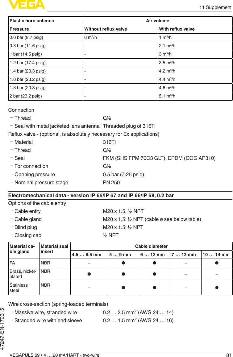 8111 SupplementVEGAPULS 69 • 4 … 20 mA/HART - two-wire47247-EN-170315Plastic horn antenna Air volumePressure Withoutreuxvalve Withreuxvalve0.6 bar (8.7 psig) 6 m3/h 1 m3/h0.8 bar (11.6 psig) - 2.1 m3/h1 bar (14.5 psig) - 3 m3/h1.2 bar (17.4 psig) - 3.5 m3/h1.4 bar (20.3 psig) - 4.2 m3/h1.6 bar (23.2 psig) - 4.4 m3/h1.8 bar (20.3 psig) - 4.8 m3/h2 bar (23.2 psig) - 5.1 m3/hConnection ƲThread G⅛ ƲSeal with metal jacketed lens antenna Threaded plug of 316TiReuxvalve-(optional,isabsolutelynecessaryforExapplications) ƲMaterial 316Ti ƲThread G⅛ ƲSeal FKM (SHS FPM 70C3 GLT), EPDM (COG AP310) ƲFor connection G⅛ ƲOpening pressure 0.5 bar (7.25 psig) ƲNominal pressure stage PN 250Electromechanical data - version IP 66/IP 67 and IP 66/IP 68; 0.2 barOptions of the cable entry ƲCable entry M20 x 1.5, ½ NPT ƲCable gland M20 x 1,5; ½ NPT (cable ø see below table) ƲBlind plug M20 x 1.5; ½ NPT ƲClosing cap ½ NPTMaterial ca-ble glandMaterial seal insertCable diameter4.5 … 8.5 mm 5 … 9 mm 6 … 12 mm 7 … 12 mm 10 … 14 mmPA NBR – ● ● –●Brass, nickel-platedNBR ● ● ● – –Stainless steelNBR –● ● –●Wire cross-section (spring-loaded terminals) ƲMassive wire, stranded wire 0.2 … 2.5 mm² (AWG 24 … 14) ƲStranded wire with end sleeve 0.2 … 1.5 mm² (AWG 24 … 16)