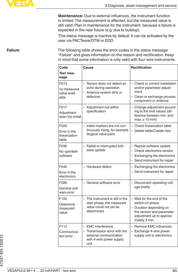 659 Diagnosis, asset management and serviceVEGAPULS 69 • 4 … 20 mA/HART - two-wire47247-EN-150615Maintenance:Duetoexternalinuences,theinstrumentfunctionislimited.Themeasurementisaected,butthemeasuredvalueisstill valid. Plan in maintenance for the instrument  because a failure is expected in the near future (e.g. due to buildup).This status message is inactive by default. It can be activated by the user via PACTware/DTM or EDD.The following table shows the error codes in the status message &quot;Failure&quot;andgivesinformationonthereasonandrectication.Keepin mind that some information is only valid with four-wire instruments.CodeText mes-sageCause RecticationF013no measured value avail-able – Sensor does not detect an echo during operation – Antenna system dirty or defective – Check or correct installation and/or parameter adjust-ment – Clean or exchange process component or antennaF017Adjustment span too small – Adjustment not within specication – Change adjustment accord-ing to the limit values (dif-ference between min. and max.≥10mm)F025Error in the linearizationtable – Index markers are not con-tinuously rising, for example illogical value pairs – Checklinearizationtable – Delete table/Create newF036No operable software – Failed or interrupted soft-ware update – Repeat software update – Check electronics version – Exchanging the electronics – Send instrument for repairF040Error in the electronics – Hardware defect  – Exchanging the electronics – Send instrument for repairF080General soft-ware error – General software error  – Disconnect operating volt-agebrieyF105Determine measured value – The instrument is still in the start phase, the measured value could not yet be determined – Wait for the end of the switch-on phase – Duration depending on the version and parameter adjustment up to approxi-mately 3 min.F113Communica-tion error – EMC interference – Transmission error with the external communication with 4-wire power supply unit – RemoveEMCinuences – Exchange 4-wire power supply unit or electronicsFailure