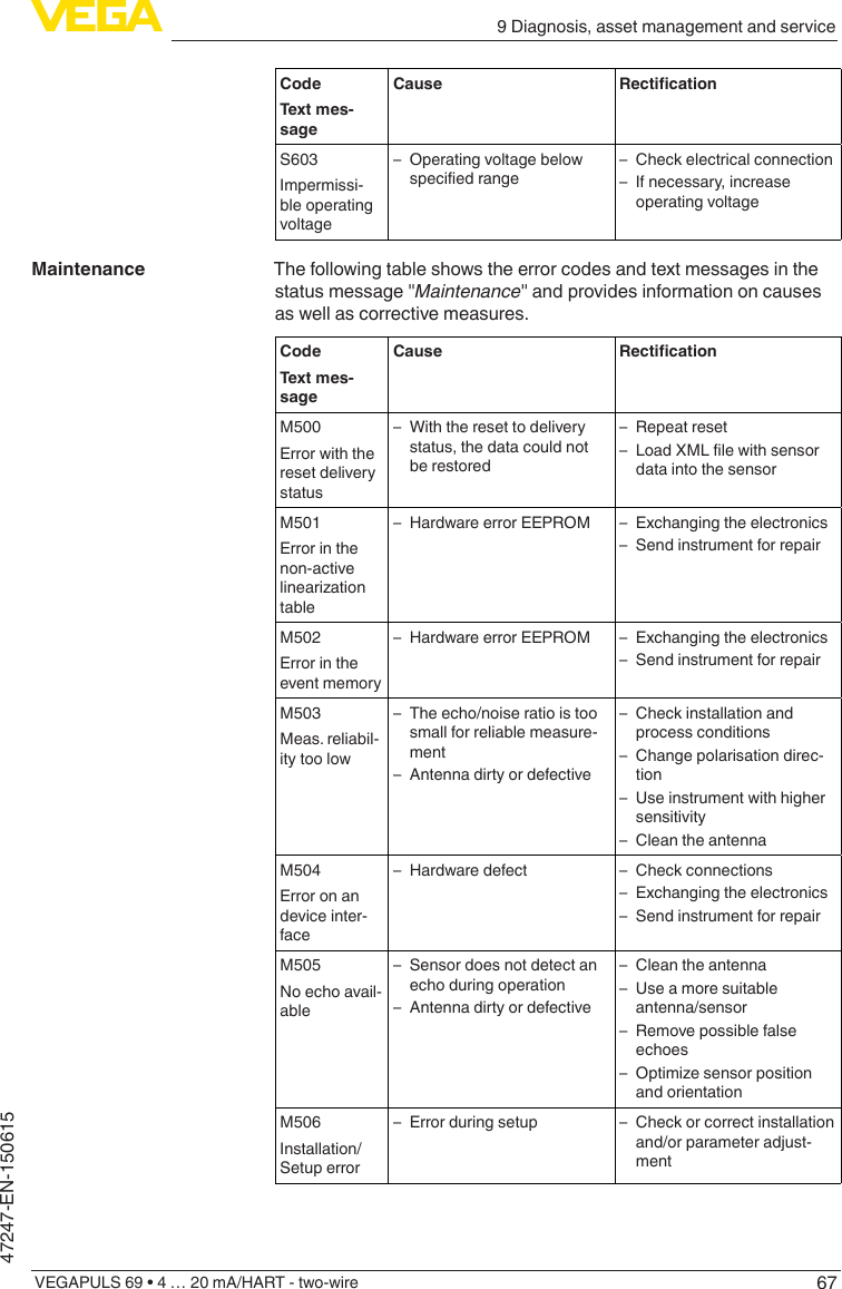 679 Diagnosis, asset management and serviceVEGAPULS 69 • 4 … 20 mA/HART - two-wire47247-EN-150615CodeText mes-sageCause RecticationS603Impermissi-ble operating voltage – Operating voltage below speciedrange – Check electrical connection – If necessary, increase operating voltageThe following table shows the error codes and text messages in the status message &quot;Maintenance&quot; and provides information on causes as well as corrective measures.CodeText mes-sageCause RecticationM500Error with the reset delivery status – With the reset to delivery status, the data could not be restored – Repeat reset – LoadXMLlewithsensordata into the sensorM501Error in the non-active linearizationtable – Hardware error EEPROM  – Exchanging the electronics – Send instrument for repairM502Error in the event memory – Hardware error EEPROM  – Exchanging the electronics – Send instrument for repairM503Meas. reliabil-ity too low – The echo/noise ratio is too small for reliable measure-ment – Antenna dirty or defective – Check installation and process conditions – Change polarisation direc-tion – Use instrument with higher sensitivity – Clean the antennaM504Error on an device inter-face – Hardware defect  – Check connections – Exchanging the electronics – Send instrument for repairM505No echo avail-able – Sensor does not detect an echo during operation – Antenna dirty or defective – Clean the antenna – Use a more suitable antenna/sensor – Remove possible false echoes – Optimizesensorpositionand orientationM506Installation/Setup error – Error during setup  – Check or correct installation and/or parameter adjust-mentMaintenance