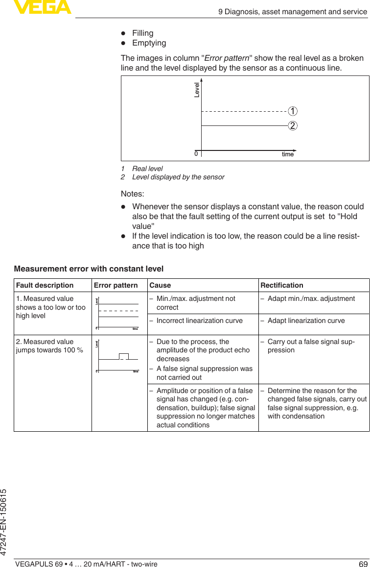 699 Diagnosis, asset management and serviceVEGAPULS 69 • 4 … 20 mA/HART - two-wire47247-EN-150615•  Filling•  EmptyingThe images in column &quot;Errorpattern&quot; show the real level as a broken line and the level displayed by the sensor as a continuous line.12Leveltime01  Real level2  Level displayed by the sensorNotes:•  Whenever the sensor displays a constant value, the reason could also be that the fault setting of the current output is set  to &quot;Hold value&quot;•  If the level indication is too low, the reason could be a line resist-ance that is too highMeasurement error with constant levelFault description Error pattern Cause Rectication1. Measured value shows a too low or too high levelLeveltime0 – Min./max. adjustment not correct – Adapt min./max. adjustment – Incorrectlinearizationcurve  – Adaptlinearizationcurve2. Measured value jumps towards 100 %Leveltime0 – Due to the process, the amplitude of the product echo decreases – A false signal suppression was not carried out – Carry out a false signal sup-pression – Amplitude or position of a false signal has changed (e.g. con-densation, buildup); false signal suppression no longer matches actual conditions – Determine the reason for the changed false signals, carry out false signal suppression, e.g. with condensation