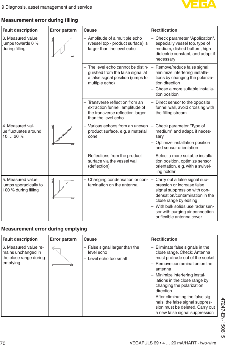 709 Diagnosis, asset management and serviceVEGAPULS 69 • 4 … 20 mA/HART - two-wire47247-EN-150615MeasurementerrorduringllingFault description Error pattern Cause Rectication3. Measured value jumps towards 0 % duringllingLeveltime0 – Amplitude of a multiple echo (vessel top - product surface) is larger than the level echo – Check parameter &quot;Application&quot;, especially vessel top, type of medium, dished bottom, high dielectric constant, and adapt if necessary – The level echo cannot be distin-guished from the false signal at a false signal position (jumps to multiple echo) – Remove/reduce false signal: minimizeinterferinginstalla-tionsbychangingthepolariza-tion direction – Chose a more suitable installa-tion position – Transversereectionfromanextraction funnel, amplitude of thetransversereectionlargerthan the level echo – Direct sensor to the opposite funnel wall, avoid crossing with thellingstream4. Measured val-ueuctuatesaround10 … 20 %Leveltime0 – Various echoes from an uneven product surface, e.g. a material cone – Check parameter &quot;Type of medium&quot; and adapt, if neces-sary – Optimizeinstallationpositionand sensor orientation – Reectionsfromtheproductsurface via the vessel wall (deection) – Select a more suitable installa-tionposition,optimizesensororientation, e.g. with a swivel-ling holder5. Measured value jumps sporadically to 100%duringllingLeveltime0 – Changing condensation or con-tamination on the antenna – Carry out a false signal sup-pression or increase false signal suppression with con-densation/contamination in the close range by editing – With bulk solids use radar sen-sor with purging air connection orexibleantennacoverMeasurement error during emptyingFault description Error pattern Cause Rectication6. Measured value re-mains unchanged in the close range during emptyingLeveltime0 – False signal larger than the level echo – Level echo too small – Eliminate false signals in the close range. Check: Antenna must protrude out of the socket – Remove contamination on the antenna – Minimizeinterferinginstal-lations in the close range by changingthepolarizationdirection – After eliminating the false sig-nals, the false signal suppres-sion must be deleted. Carry out a new false signal suppression