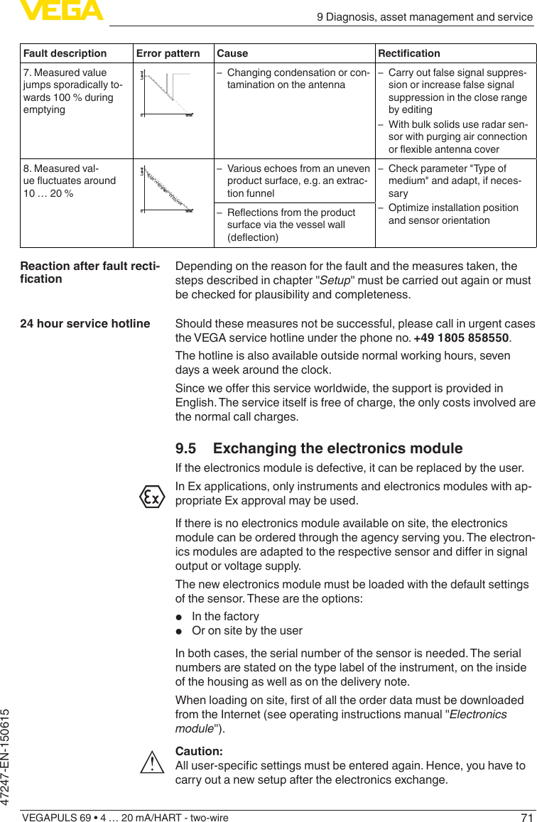 719 Diagnosis, asset management and serviceVEGAPULS 69 • 4 … 20 mA/HART - two-wire47247-EN-150615Fault description Error pattern Cause Rectication7. Measured value jumps sporadically to-wards 100 % during emptyingLeveltime0 – Changing condensation or con-tamination on the antenna – Carry out false signal suppres-sion or increase false signal suppression in the close range by editing – With bulk solids use radar sen-sor with purging air connection orexibleantennacover8. Measured val-ueuctuatesaround10 … 20 %Leveltime0 – Various echoes from an uneven product surface, e.g. an extrac-tion funnel – Check parameter &quot;Type of medium&quot; and adapt, if neces-sary – Optimizeinstallationpositionand sensor orientation – Reectionsfromtheproductsurface via the vessel wall (deection)Depending on the reason for the fault and the measures taken, the steps described in chapter &quot;Setup&quot; must be carried out again or must be checked for plausibility and completeness.Should these measures not be successful, please call in urgent cases the VEGA service hotline under the phone no. +49 1805 858550.The hotline is also available outside normal working hours, seven days a week around the clock.Sinceweoerthisserviceworldwide,thesupportisprovidedinEnglish. The service itself is free of charge, the only costs involved are the normal call charges.9.5  Exchanging the electronics moduleIf the electronics module is defective, it can be replaced by the user.In Ex applications, only instruments and electronics modules with ap-propriate Ex approval may be used.If there is no electronics module available on site, the electronics module can be ordered through the agency serving you. The electron-icsmodulesareadaptedtotherespectivesensoranddierinsignaloutput or voltage supply.The new electronics module must be loaded with the default settings of the sensor. These are the options:•  In the factory•  Or on site by the userIn both cases, the serial number of the sensor is needed. The serial numbers are stated on the type label of the instrument, on the inside of the housing as well as on the delivery note.Whenloadingonsite,rstofalltheorderdatamustbedownloadedfrom the Internet (see operating instructions manual &quot;Electronicsmodule&quot;).Caution:Alluser-specicsettingsmustbeenteredagain.Hence,youhavetocarry out a new setup after the electronics exchange.Reaction after fault recti-cation24 hour service hotline