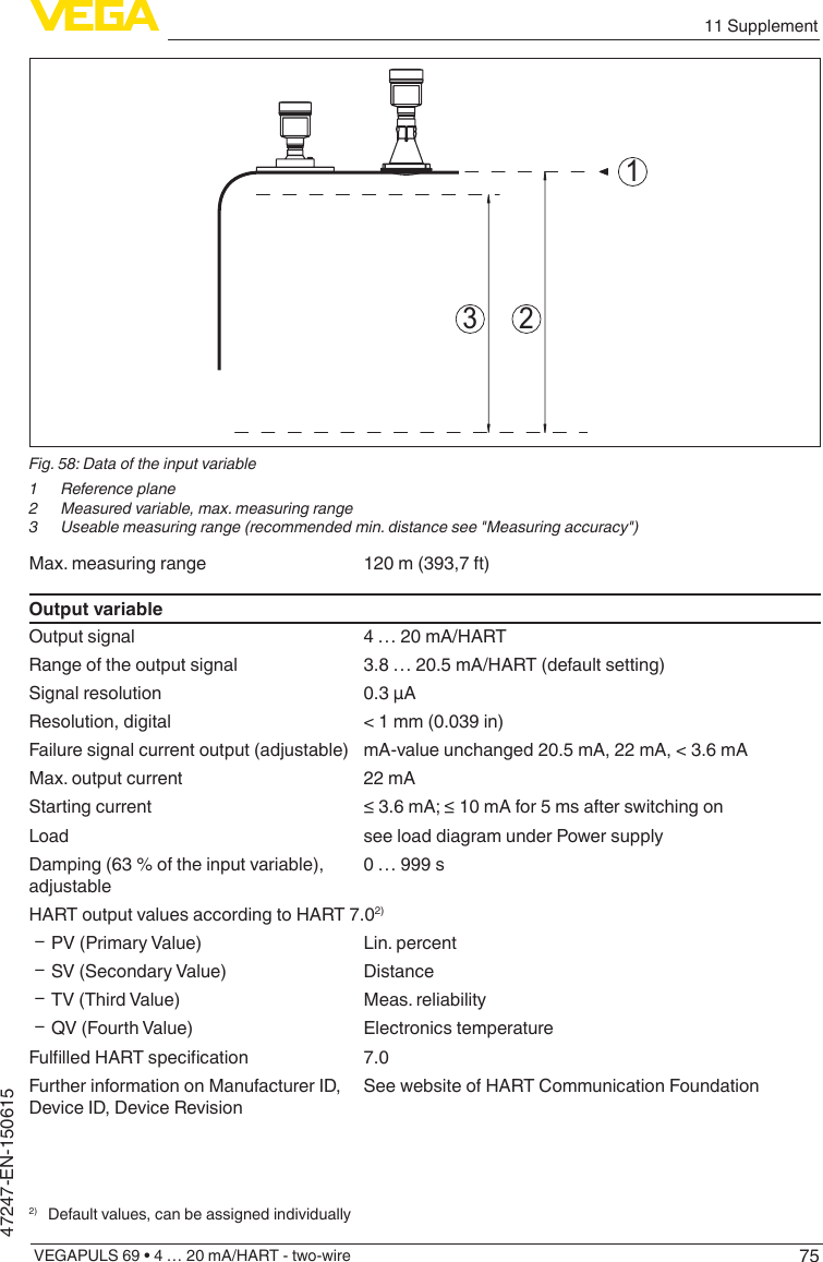 7511 SupplementVEGAPULS 69 • 4 … 20 mA/HART - two-wire47247-EN-150615213Fig. 58: Data of the input variable1  Reference plane2  Measured variable, max. measuring range3 Useablemeasuringrange(recommendedmin.distancesee&quot;Measuringaccuracy&quot;)Max. measuring range 120 m (393,7 ft)Output variableOutput signal 4 … 20 mA/HARTRange of the output signal 3.8 … 20.5 mA/HART (default setting)Signal resolution 0.3 µAResolution, digital &lt; 1 mm (0.039 in)Failure signal current output (adjustable) mA-value unchanged 20.5 mA, 22 mA, &lt; 3.6 mAMax. output current 22 mAStarting current ≤3.6mA;≤10mAfor5msafterswitchingonLoad see load diagram under Power supplyDamping (63 % of the input variable), adjustable0 … 999 sHART output values according to HART 7.02) ƲPV (Primary Value) Lin. percent ƲSV (Secondary Value) Distance ƲTV (Third Value) Meas. reliability ƲQV (Fourth Value) Electronics temperatureFullledHARTspecication 7.0Further information on Manufacturer ID, Device ID, Device RevisionSee website of HART Communication Foundation2)  Default values, can be assigned individually