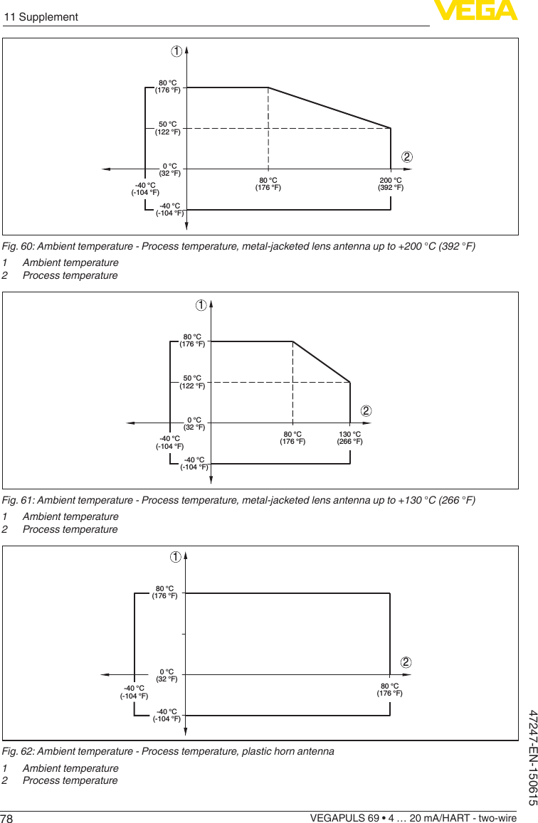 7811 SupplementVEGAPULS 69 • 4 … 20 mA/HART - two-wire47247-EN-150615120 °C(32 °F)-40 °C(-104 °F)50 °C(122 °F)80 °C(176 °F)200 °C(392 °F)80 °C(176 °F)-40 °C(-104 °F)Fig. 60: Ambient temperature - Process temperature, metal-jacketed lens antenna up to +200 °C (392 °F)1  Ambient temperature2  Process temperature120 °C(32 °F)-40 °C(-104 °F)50 °C(122 °F)80 °C(176 °F)130 °C(266 °F)80 °C(176 °F)-40 °C(-104 °F)Fig. 61: Ambient temperature - Process temperature, metal-jacketed lens antenna up to +130 °C (266 °F)1  Ambient temperature2  Process temperature120 °C(32 °F)-40 °C(-104 °F)80 °C(176 °F)80 °C(176 °F)-40 °C(-104 °F)Fig. 62: Ambient temperature - Process temperature, plastic horn antenna1  Ambient temperature2  Process temperature