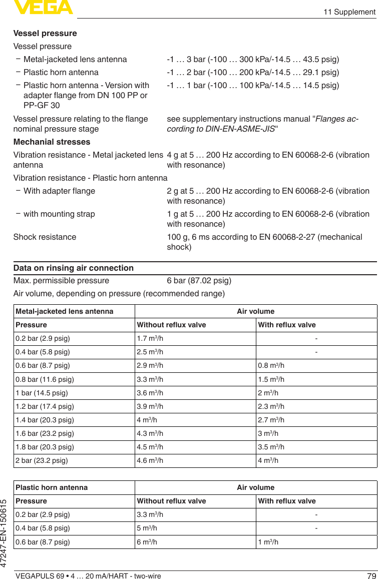 7911 SupplementVEGAPULS 69 • 4 … 20 mA/HART - two-wire47247-EN-150615Vessel pressureVessel pressure ƲMetal-jacketed lens antenna -1 … 3 bar (-100 … 300 kPa/-14.5 … 43.5 psig) ƲPlastic horn antenna -1 … 2 bar (-100 … 200 kPa/-14.5 … 29.1 psig) ƲPlastic horn antenna - Version with adapterangefromDN100PPorPP-GF 30-1 … 1 bar (-100 … 100 kPa/-14.5 … 14.5 psig)Vesselpressurerelatingtotheangenominal pressure stagesee supplementary instructions manual &quot;Flanges ac-cordingtoDIN-EN-ASME-JIS&quot;Mechanial stressesVibration resistance - Metal jacketed lens antenna4gat5…200HzaccordingtoEN60068-2-6(vibrationwith resonance)Vibration resistance - Plastic horn antenna Ʋ Withadapterange 2gat5…200HzaccordingtoEN60068-2-6(vibrationwith resonance) Ʋwith mounting strap 1gat5…200HzaccordingtoEN60068-2-6(vibrationwith resonance)Shock resistance 100 g, 6 ms according to EN 60068-2-27 (mechanical shock)Data on rinsing air connectionMax. permissible pressure 6 bar (87.02 psig)Air volume, depending on pressure (recommended range)Metal-jacketed lens antenna Air volumePressure Withoutreuxvalve Withreuxvalve0.2 bar (2.9 psig) 1.7 m3/h -0.4 bar (5.8 psig) 2.5 m3/h -0.6 bar (8.7 psig) 2.9 m3/h 0.8 m3/h0.8 bar (11.6 psig) 3.3 m3/h 1.5 m3/h1 bar (14.5 psig) 3.6 m3/h 2 m3/h1.2 bar (17.4 psig) 3.9 m3/h 2.3 m3/h1.4 bar (20.3 psig) 4 m3/h 2.7 m3/h1.6 bar (23.2 psig) 4.3 m3/h 3 m3/h1.8 bar (20.3 psig) 4.5 m3/h 3.5 m3/h2 bar (23.2 psig) 4.6 m3/h 4 m3/hPlastic horn antenna Air volumePressure Withoutreuxvalve Withreuxvalve0.2 bar (2.9 psig) 3.3 m3/h -0.4 bar (5.8 psig) 5 m3/h -0.6 bar (8.7 psig) 6 m3/h 1 m3/h