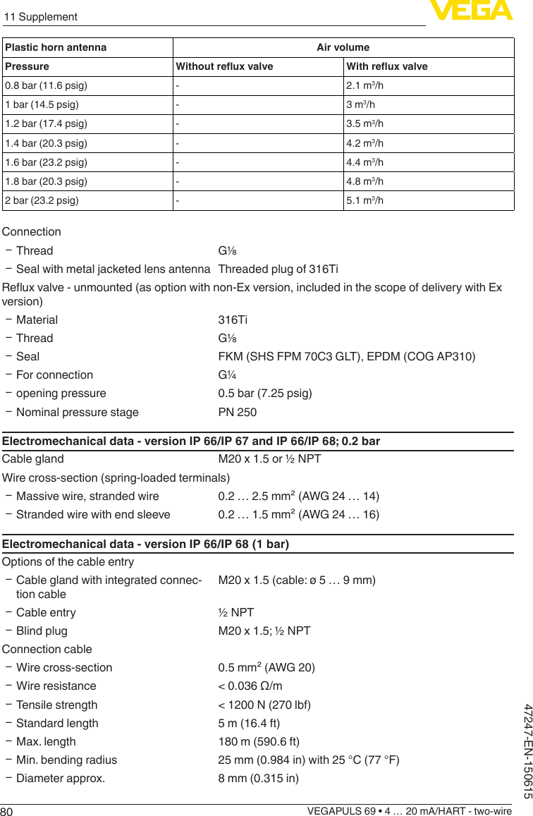 8011 SupplementVEGAPULS 69 • 4 … 20 mA/HART - two-wire47247-EN-150615Plastic horn antenna Air volumePressure Withoutreuxvalve Withreuxvalve0.8 bar (11.6 psig) - 2.1 m3/h1 bar (14.5 psig) - 3 m3/h1.2 bar (17.4 psig) - 3.5 m3/h1.4 bar (20.3 psig) - 4.2 m3/h1.6 bar (23.2 psig) - 4.4 m3/h1.8 bar (20.3 psig) - 4.8 m3/h2 bar (23.2 psig) - 5.1 m3/hConnection ƲThread G⅛ ƲSeal with metal jacketed lens antenna Threaded plug of 316TiReuxvalve-unmounted(asoptionwithnon-Exversion,includedinthescopeofdeliverywithExversion) ƲMaterial 316Ti ƲThread G⅛ ƲSeal FKM (SHS FPM 70C3 GLT), EPDM (COG AP310) ƲFor connection G¼ Ʋopening pressure 0.5 bar (7.25 psig) ƲNominal pressure stage PN 250Electromechanical data - version IP 66/IP 67 and IP 66/IP 68; 0.2 barCable gland M20 x 1.5 or ½ NPTWire cross-section (spring-loaded terminals) ƲMassive wire, stranded wire 0.2 … 2.5 mm² (AWG 24 … 14) ƲStranded wire with end sleeve 0.2 … 1.5 mm² (AWG 24 … 16)Electromechanical data - version IP 66/IP 68 (1 bar)Options of the cable entry ƲCable gland with integrated connec-tion cableM20 x 1.5 (cable: ø 5 … 9 mm) ƲCable entry ½ NPT ƲBlind plug M20 x 1.5; ½ NPTConnection cable ƲWire cross-section 0.5 mm² (AWG 20) ƲWire resistance &lt;0.036Ω/m ƲTensile strength &lt; 1200 N (270 lbf) ƲStandard length 5 m (16.4 ft) ƲMax. length 180 m (590.6 ft) ƲMin. bending radius 25 mm (0.984 in) with 25 °C (77 °F) ƲDiameter approx. 8 mm (0.315 in)