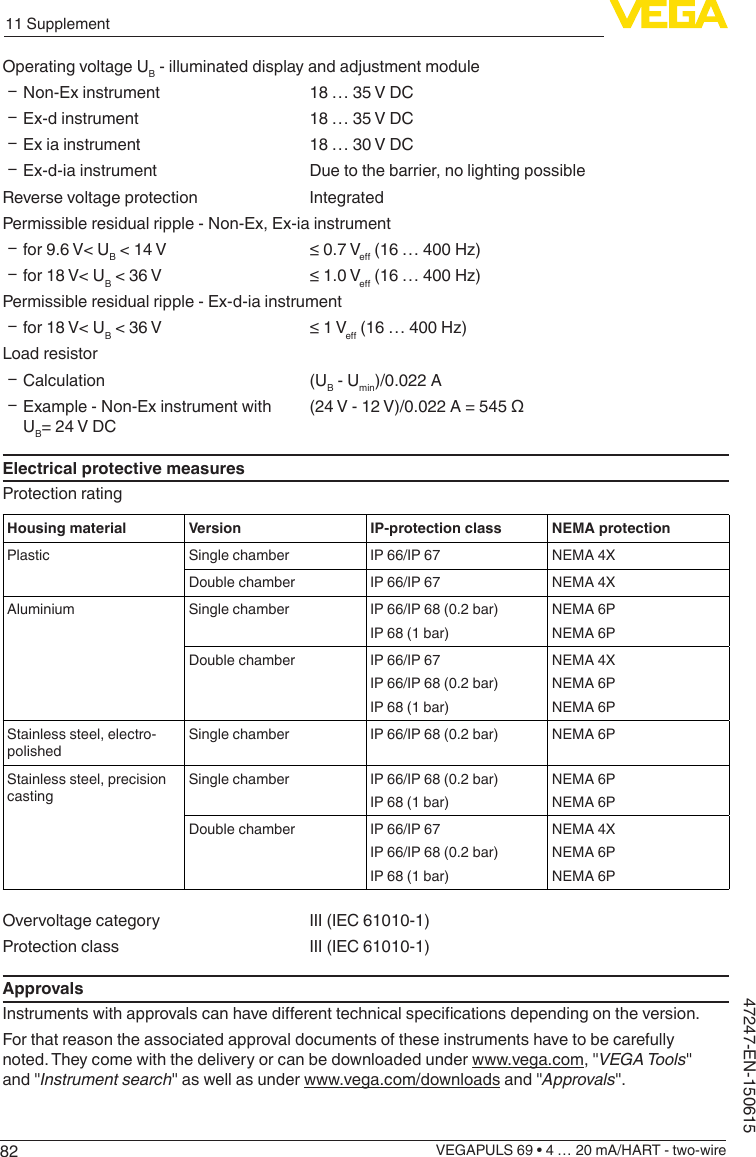 8211 SupplementVEGAPULS 69 • 4 … 20 mA/HART - two-wire47247-EN-150615Operating voltage UB - illuminated display and adjustment module ƲNon-Ex instrument 18 … 35 V DC ƲEx-d instrument 18 … 35 V DC ƲEx ia instrument 18 … 30 V DC ƲEx-d-ia instrument Due to the barrier, no lighting possibleReverse voltage protection IntegratedPermissible residual ripple - Non-Ex, Ex-ia instrument Ʋfor 9.6 V&lt; UB &lt; 14 V ≤0.7Ve(16…400Hz) Ʋfor 18 V&lt; UB &lt; 36 V ≤1.0Ve(16…400Hz)Permissible residual ripple - Ex-d-ia instrument Ʋfor 18 V&lt; UB &lt; 36 V ≤1Ve(16…400Hz)Load resistor ƲCalculation (UB - Umin)/0.022 A ƲExample - Non-Ex instrument with UB= 24 V DC(24V-12V)/0.022A=545ΩElectrical protective measuresProtection ratingHousing material Version IP-protection class NEMA protectionPlastic Single chamber IP 66/IP 67 NEMA4XDouble chamber IP 66/IP 67 NEMA4XAluminium Single chamber IP 66/IP 68 (0.2 bar)IP 68 (1 bar)NEMA 6PNEMA 6PDouble chamber IP 66/IP 67IP 66/IP 68 (0.2 bar)IP 68 (1 bar)NEMA4XNEMA 6PNEMA 6PStainless steel, electro-polishedSingle chamber IP 66/IP 68 (0.2 bar) NEMA 6PStainless steel, precision castingSingle chamber IP 66/IP 68 (0.2 bar)IP 68 (1 bar)NEMA 6PNEMA 6PDouble chamber IP 66/IP 67IP 66/IP 68 (0.2 bar)IP 68 (1 bar)NEMA4XNEMA 6PNEMA 6POvervoltage category III (IEC 61010-1)Protection class III (IEC 61010-1)ApprovalsInstrumentswithapprovalscanhavedierenttechnicalspecicationsdependingontheversion.For that reason the associated approval documents of these instruments have to be carefully noted. They come with the delivery or can be downloaded under www.vega.com, &quot;VEGATools&quot; and &quot;Instrument search&quot; as well as under www.vega.com/downloads and &quot;Approvals&quot;.