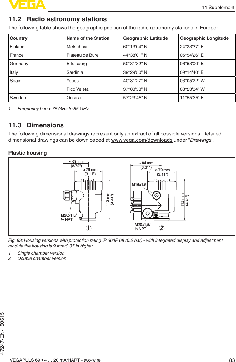 8311 SupplementVEGAPULS 69 • 4 … 20 mA/HART - two-wire47247-EN-15061511.2  Radio astronomy stationsThe following table shows the geographic position of the radio astronomy stations in Europe:Country Name of the Station Geographic Latitude Geographic LongitudeFinland Metsähovi 60°13&apos;04&apos;&apos; N 24°23&apos;37&apos;&apos; EFrance Plateau de Bure 44°38&apos;01&apos;&apos; N 05°54&apos;26&apos;&apos; EGermany Eelsberg 50°31&apos;32&apos;&apos; N 06°53&apos;00&apos;&apos; EItaly Sardinia 39°29&apos;50&quot; N 09°14&apos;40&quot; ESpain Yebes 40°31&apos;27&quot; N 03°05&apos;22&quot; WPico Veleta 37°03&apos;58&quot; N 03°23&apos;34&quot; WSweden Onsala 57°23’45&quot; N 11°55’35&quot; E1 Frequencyband:75GHzto85GHz11.3 DimensionsThe following dimensional drawings represent only an extract of all possible versions. Detailed dimensional drawings can be downloaded at www.vega.com/downloads under &quot;Drawings&quot;.Plastic housing~ 69 mm(2.72&quot;)ø 79 mm(3.11&quot;)112 mm(4.41&quot;)M20x1,5/½ NPT~ 84 mm(3.31&quot;)M16x1,5112 mm(4.41&quot;)M20x1,5/½ NPT12ø 79 mm(3.11&quot;)Fig.63:HousingversionswithprotectionratingIP66/IP68(0.2bar)-withintegrateddisplayandadjustmentmodulethehousingis9mm/0.35inhigher1  Single chamber version2  Double chamber version