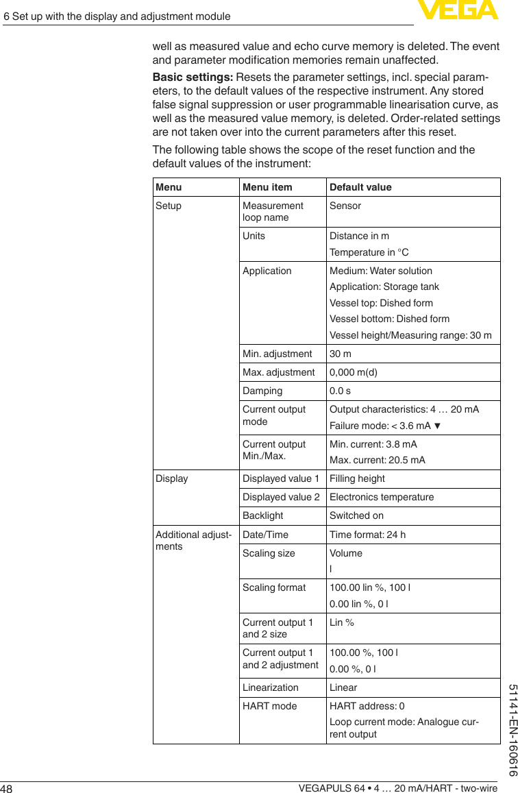 486 Set up with the display and adjustment moduleVEGAPULS 64 • 4 … 20 mA/HART - two-wire51141-EN-160616well as measured value and echo curve memory is deleted. The event andparametermodicationmemoriesremainunaected.Basic settings: Resets the parameter settings, incl. special param-eters, to the default values of the respective instrument. Any stored false signal suppression or user programmable linearisation curve, as well as the measured value memory, is deleted. Order-related settings are not taken over into the current parameters after this reset.The following table shows the scope of the reset function and the default values of the instrument:Menu Menu item Default valueSetup Measurement loop nameSensorUnits Distance in mTemperature in °CApplication Medium: Water solutionApplication: Storage tankVessel top: Dished formVessel bottom: Dished formVessel height/Measuring range: 30 mMin. adjustment 30 mMax. adjustment 0,000 m(d)Damping 0.0 sCurrent output modeOutput characteristics: 4 … 20 mAFailure mode: &lt; 3.6 mA ▼Current output Min./Max.Min. current: 3.8 mAMax. current: 20.5 mADisplay Displayed value 1 Filling heightDisplayed value 2 Electronics temperatureBacklight Switched onAdditional adjust-mentsDate/Time Time format: 24 hScalingsize VolumelScaling format 100.00 lin %, 100 l0.00 lin %, 0 lCurrent output 1 and2sizeLin %Current output 1 and 2 adjustment100.00 %, 100 l0.00 %, 0 lLinearization LinearHART mode HART address: 0Loop current mode: Analogue cur-rent output