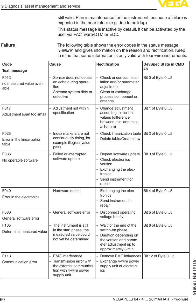 609 Diagnosis, asset management and serviceVEGAPULS 64 • 4 … 20 mA/HART - two-wire51141-EN-160616still valid. Plan in maintenance for the instrument  because a failure is expected in the near future (e.g. due to buildup).This status message is inactive by default. It can be activated by the user via PACTware/DTM or EDD.The following table shows the error codes in the status message &quot;Failure&quot;andgivesinformationonthereasonandrectication.Keepin mind that some information is only valid with four-wire instruments.CodeText messageCause Rectication DevSpec State in CMD 48F013no measured value avail-able – Sensor does not detect an echo during opera-tion – Antenna system dirty or defective – Check or correct instal-lation and/or parameter adjustment – Clean or exchange process component or antennaBit 0 of Byte 0…5F017Adjustment span too small – Adjustment not within specication – Change adjustment according to the limit values(dierencebetween min. and max. ≥10mm)Bit 1 of Byte 0…5F025Errorinthelinearizationtable – Index markers are not continuously rising, for example illogical value pairs – Checklinearizationtable – Delete table/Create newBit 2 of Byte 0…5F036No operable software – Failed or interrupted software update – Repeat software update – Check electronics version – Exchanging the elec-tronics – Send instrument for repairBit 3 of Byte 0…5F040Error in the electronics – Hardware defect  – Exchanging the elec-tronics – Send instrument for repairBit 4 of Byte 0…5F080General software error – General software error  – Disconnect operating voltagebrieyBit 5 of Byte 0…5F105Determine measured value – The instrument is still in the start phase, the measured value could not yet be determined – Wait for the end of the switch-on phase – Duration depending on the version and param-eter adjustment up to approximately 3 min.Bit 6 of Byte 0…5F113Communication error – EMC interference – Transmission error with the external communica-tion with 4-wire power supply unit – RemoveEMCinuences – Exchange 4-wire power supply unit or electron-icsBit 12 of Byte 0…5Failure