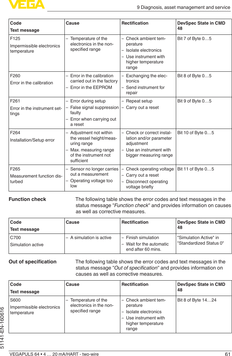 619 Diagnosis, asset management and serviceVEGAPULS 64 • 4 … 20 mA/HART - two-wire51141-EN-160616CodeText messageCause Rectication DevSpec State in CMD 48F125Impermissible electronics temperature – Temperature of the electronics in the non-speciedrange – Check ambient tem-perature – Isolate electronics – Use instrument with higher temperature rangeBit 7 of Byte 0…5F260Error in the calibration – Error in the calibration carried out in the factory – Error in the EEPROM – Exchanging the elec-tronics – Send instrument for repairBit 8 of Byte 0…5F261Error in the instrument set-tings – Error during setup – False signal suppression faulty – Error when carrying out a reset – Repeat setup – Carry out a resetBit 9 of Byte 0…5F264Installation/Setup error – Adjustment not within the vessel height/meas-uring range – Max. measuring range of the instrument not sucient – Check or correct instal-lation and/or parameter adjustment – Use an instrument with bigger measuring rangeBit 10 of Byte 0…5F265Measurement function dis-turbed – Sensor no longer carries out a measurement – Operating voltage too low – Check operating voltage – Carry out a reset – Disconnect operating voltagebrieyBit 11 of Byte 0…5The following table shows the error codes and text messages in the status message &quot;Function check&quot; and provides information on causes as well as corrective measures.CodeText messageCause Rectication DevSpec State in CMD 48C700Simulation active – A simulation is active  – Finish simulation – Wait for the automatic end after 60 mins.&quot;Simulation Active&quot; in &quot;StandardizedStatus0&quot;The following table shows the error codes and text messages in the status message &quot;Out of specication&quot; and provides information on causes as well as corrective measures.CodeText messageCause Rectication DevSpec State in CMD 48S600Impermissible electronics temperature – Temperature of the electronics in the non-speciedrange – Check ambient tem-perature – Isolate electronics – Use instrument with higher temperature rangeBit 8 of Byte 14…24Function checkOutofspecication