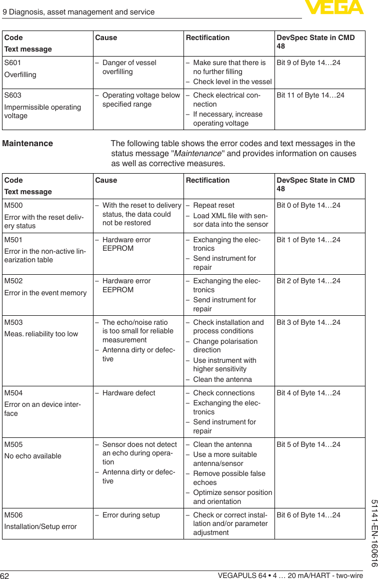 629 Diagnosis, asset management and serviceVEGAPULS 64 • 4 … 20 mA/HART - two-wire51141-EN-160616CodeText messageCause Rectication DevSpec State in CMD 48S601Overlling – Danger of vessel overlling – Make sure that there is nofurtherlling – Check level in the vesselBit 9 of Byte 14…24S603Impermissible operating voltage – Operating voltage below speciedrange – Check electrical con-nection – If necessary, increase operating voltageBit 11 of Byte 14…24The following table shows the error codes and text messages in the status message &quot;Maintenance&quot; and provides information on causes as well as corrective measures.CodeText messageCause Rectication DevSpec State in CMD 48M500Error with the reset deliv-ery status – With the reset to delivery status, the data could not be restored – Repeat reset – LoadXMLlewithsen-sor data into the sensorBit 0 of Byte 14…24M501Error in the non-active lin-earizationtable – Hardware error EEPROM – Exchanging the elec-tronics – Send instrument for repairBit 1 of Byte 14…24M502Error in the event memory – Hardware error EEPROM – Exchanging the elec-tronics – Send instrument for repairBit 2 of Byte 14…24M503Meas. reliability too low – The echo/noise ratio is too small for reliable measurement – Antenna dirty or defec-tive – Check installation and process conditions – Change polarisation direction – Use instrument with higher sensitivity – Clean the antennaBit 3 of Byte 14…24M504Error on an device inter-face – Hardware defect  – Check connections – Exchanging the elec-tronics – Send instrument for repairBit 4 of Byte 14…24M505No echo available – Sensor does not detect an echo during opera-tion – Antenna dirty or defec-tive – Clean the antenna – Use a more suitable antenna/sensor – Remove possible false echoes – Optimizesensorpositionand orientationBit 5 of Byte 14…24M506Installation/Setup error – Error during setup  – Check or correct instal-lation and/or parameter adjustmentBit 6 of Byte 14…24Maintenance