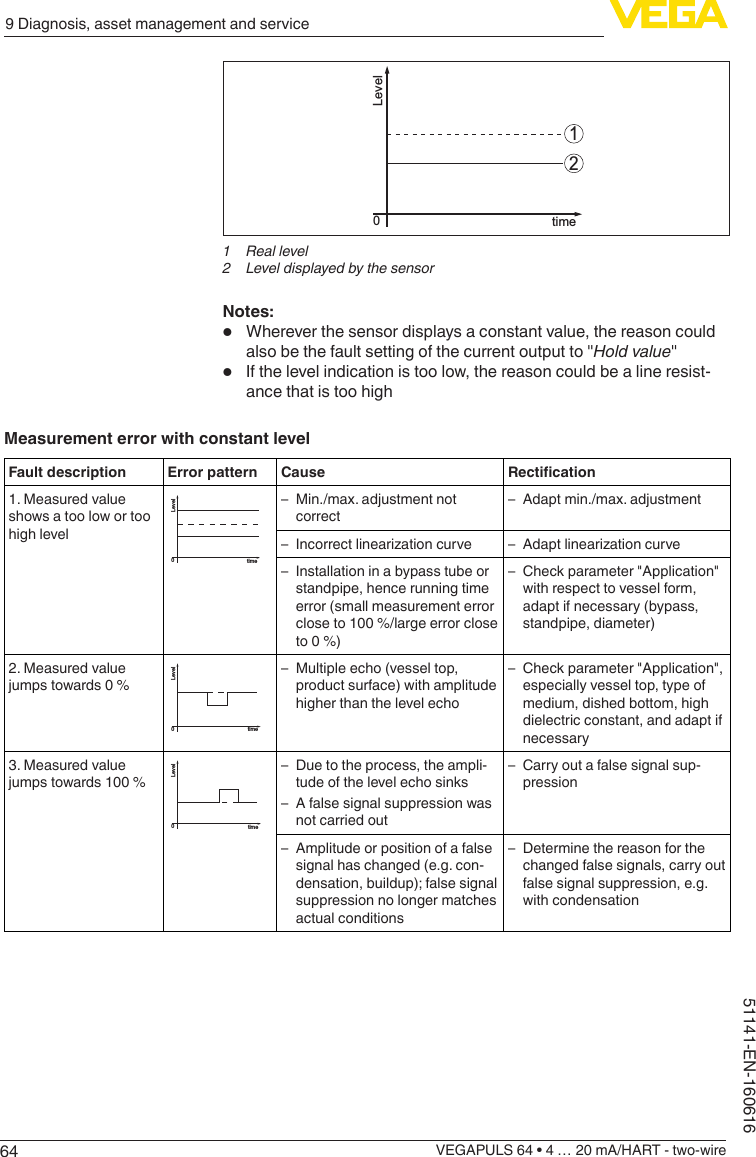 649 Diagnosis, asset management and serviceVEGAPULS 64 • 4 … 20 mA/HART - two-wire51141-EN-16061612Leveltime01  Real level2  Level displayed by the sensorNotes:•  Wherever the sensor displays a constant value, the reason could also be the fault setting of the current output to &quot;Hold value&quot;•  If the level indication is too low, the reason could be a line resist-ance that is too highMeasurement error with constant levelFault description Error pattern Cause Rectication1. Measured value shows a too low or too high levelLeveltime0 – Min./max. adjustment not correct – Adapt min./max. adjustment – Incorrectlinearizationcurve  – Adaptlinearizationcurve – Installation in a bypass tube or standpipe, hence running time error (small measurement error close to 100 %/large error close to 0 %) – Check parameter &quot;Application&quot; with respect to vessel form, adapt if necessary (bypass, standpipe, diameter)2. Measured value jumps towards 0 %Leveltime0 – Multiple echo (vessel top, product surface) with amplitude higher than the level echo – Check parameter &quot;Application&quot;, especially vessel top, type of medium, dished bottom, high dielectric constant, and adapt if necessary3. Measured value jumps towards 100 %Leveltime0 – Due to the process, the ampli-tude of the level echo sinks – A false signal suppression was not carried out – Carry out a false signal sup-pression – Amplitude or position of a false signal has changed (e.g. con-densation, buildup); false signal suppression no longer matches actual conditions – Determine the reason for the changed false signals, carry out false signal suppression, e.g. with condensation