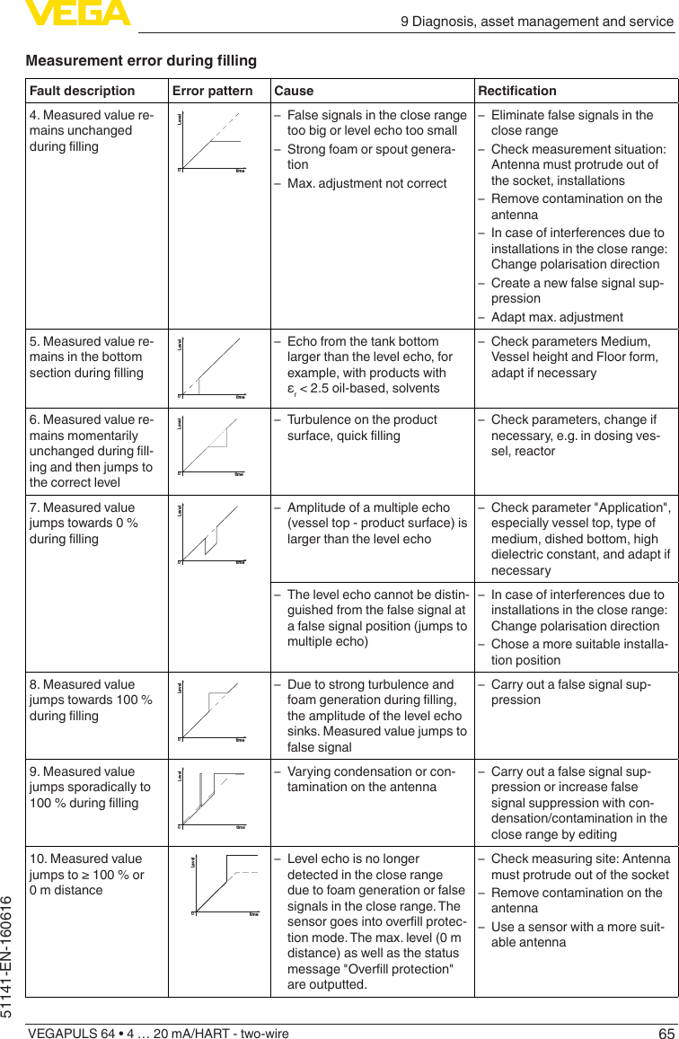 659 Diagnosis, asset management and serviceVEGAPULS 64 • 4 … 20 mA/HART - two-wire51141-EN-160616MeasurementerrorduringllingFault description Error pattern Cause Rectication4. Measured value re-mains unchanged duringllingLeveltime0 – False signals in the close range too big or level echo too small – Strong foam or spout genera-tion – Max. adjustment not correct – Eliminate false signals in the close range – Check measurement situation: Antenna must protrude out of the socket, installations – Remove contamination on the antenna – In case of interferences due to installations in the close range: Change polarisation direction – Create a new false signal sup-pression – Adapt max. adjustment5. Measured value re-mains in the bottom sectionduringllingLeveltime0 – Echo from the tank bottom larger than the level echo, for example, with products with εr &lt; 2.5 oil-based, solvents – Check parameters Medium, Vessel height and Floor form, adapt if necessary6. Measured value re-mains momentarily unchangedduringll-ing and then jumps to the correct levelLeveltime0 – Turbulence on the product surface,quicklling – Check parameters, change if necessary, e.g. in dosing ves-sel, reactor7. Measured value jumps towards 0 % duringllingLeveltime0 – Amplitude of a multiple echo (vessel top - product surface) is larger than the level echo – Check parameter &quot;Application&quot;, especially vessel top, type of medium, dished bottom, high dielectric constant, and adapt if necessary – The level echo cannot be distin-guished from the false signal at a false signal position (jumps to multiple echo) – In case of interferences due to installations in the close range: Change polarisation direction – Chose a more suitable installa-tion position8. Measured value jumps towards 100 % duringllingLeveltime0 – Due to strong turbulence and foamgenerationduringlling,the amplitude of the level echo sinks. Measured value jumps to false signal – Carry out a false signal sup-pression9. Measured value jumps sporadically to 100%duringllingLeveltime0 – Varying condensation or con-tamination on the antenna – Carry out a false signal sup-pression or increase false signal suppression with con-densation/contamination in the close range by editing10. Measured value jumpsto≥100%or0 m distanceLeveltime0 – Level echo is no longer detected in the close range due to foam generation or false signals in the close range. The sensorgoesintooverllprotec-tion mode. The max. level (0 m distance) as well as the status message&quot;Overllprotection&quot;are outputted. – Check measuring site: Antenna must protrude out of the socket – Remove contamination on the antenna – Use a sensor with a more suit-able antenna