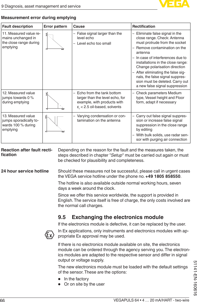 669 Diagnosis, asset management and serviceVEGAPULS 64 • 4 … 20 mA/HART - two-wire51141-EN-160616Measurement error during emptyingFault description Error pattern Cause Rectication11. Measured value re-mains unchanged in the close range during emptyingLeveltime0 – False signal larger than the level echo – Level echo too small – Eliminate false signal in the close range. Check: Antenna must protrude from the socket – Remove contamination on the antenna – In case of interferences due to installations in the close range: Change polarisation direction – After eliminating the false sig-nals, the false signal suppres-sion must be deleted. Carry out a new false signal suppression12. Measured value jumps towards 0 % during emptyingLeveltime0 – Echo from the tank bottom larger than the level echo, for example, with products with εr &lt; 2.5 oil-based, solvents – Check parameters Medium type, Vessel height and Floor form, adapt if necessary13. Measured value jumps sporadically to-wards 100 % during emptyingLeveltime0 – Varying condensation or con-tamination on the antenna – Carry out false signal suppres-sion or increase false signal suppression in the close range by editing – With bulk solids, use radar sen-sor with purging air connectionDepending on the reason for the fault and the measures taken, the steps described in chapter &quot;Setup&quot; must be carried out again or must be checked for plausibility and completeness.Should these measures not be successful, please call in urgent cases the VEGA service hotline under the phone no. +49 1805 858550.The hotline is also available outside normal working hours, seven days a week around the clock.Sinceweoerthisserviceworldwide,thesupportisprovidedinEnglish. The service itself is free of charge, the only costs involved are the normal call charges.9.5  Exchanging the electronics moduleIf the electronics module is defective, it can be replaced by the user.In Ex applications, only instruments and electronics modules with ap-propriate Ex approval may be used.If there is no electronics module available on site, the electronics module can be ordered through the agency serving you. The electron-icsmodulesareadaptedtotherespectivesensoranddierinsignaloutput or voltage supply.The new electronics module must be loaded with the default settings of the sensor. These are the options:•  In the factory•  Or on site by the userReaction after fault recti-cation24 hour service hotline
