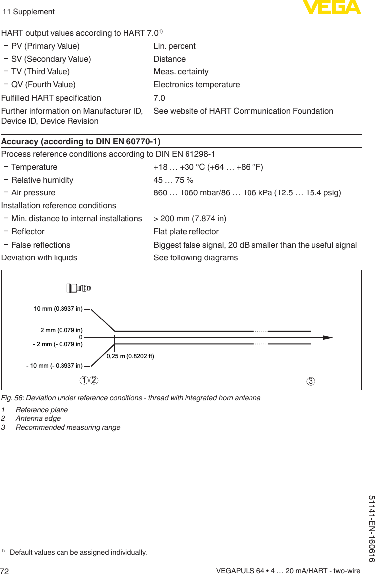 7211 SupplementVEGAPULS 64 • 4 … 20 mA/HART - two-wire51141-EN-160616HART output values according to HART 7.01) ƲPV (Primary Value) Lin. percent ƲSV (Secondary Value) Distance ƲTV (Third Value) Meas. certainty ƲQV (Fourth Value) Electronics temperatureFullledHARTspecication 7.0Further information on Manufacturer ID, Device ID, Device RevisionSee website of HART Communication FoundationAccuracy (according to DIN EN 60770-1)Process reference conditions according to DIN EN 61298-1 ƲTemperature +18 … +30 °C (+64 … +86 °F) ƲRelative humidity 45 … 75 % ƲAir pressure 860 … 1060 mbar/86 … 106 kPa (12.5 … 15.4 psig)Installation reference conditions ƲMin. distance to internal installations &gt; 200 mm (7.874 in) Ʋ Reector Flatplatereector Ʋ Falsereections Biggest false signal, 20 dB smaller than the useful signalDeviation with liquids See following diagrams0,25 m (0.8202 ft)10 mm (0.3937 in)- 10 mm (- 0.3937 in)2 mm (0.079 in)- 2 mm (- 0.079 in)0123Fig. 56: Deviation under reference conditions - thread with integrated horn antenna1  Reference plane2  Antenna edge3  Recommended measuring range1)  Default values can be assigned individually.