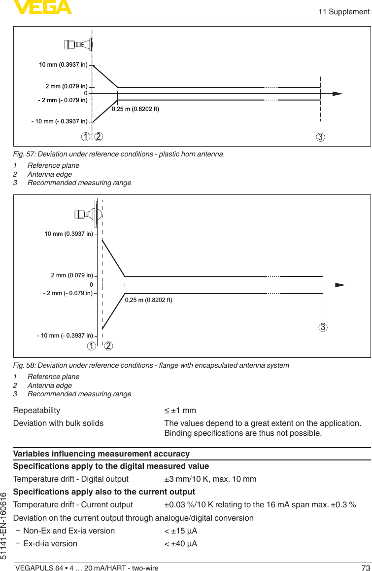 7311 SupplementVEGAPULS 64 • 4 … 20 mA/HART - two-wire51141-EN-1606160,25 m (0.8202 ft)10 mm (0.3937 in)- 10 mm (- 0.3937 in)2 mm (0.079 in)- 2 mm (- 0.079 in)01 2 3Fig. 57: Deviation under reference conditions - plastic horn antenna1  Reference plane2  Antenna edge3  Recommended measuring range0,25 m (0.8202 ft)10 mm (0.3937 in)- 10 mm (- 0.3937 in)02 mm (0.079 in)- 2 mm (- 0.079 in)132Fig. 58: Deviation under reference conditions - ange with encapsulated antenna system1  Reference plane2  Antenna edge3  Recommended measuring rangeRepeatability ≤±1mmDeviation with bulk solids The values depend to a great extent on the application. Bindingspecicationsarethusnotpossible.VariablesinuencingmeasurementaccuracySpecicationsapplytothedigitalmeasuredvalueTemperature drift - Digital output ±3mm/10K,max.10mmSpecicationsapplyalsotothecurrentoutputTemperature drift - Current output ±0.03%/10Krelatingtothe16mAspanmax.±0.3%Deviation on the current output through analogue/digital conversion ƲNon-Ex and Ex-ia version &lt;±15µA ƲEx-d-ia version &lt;±40µA