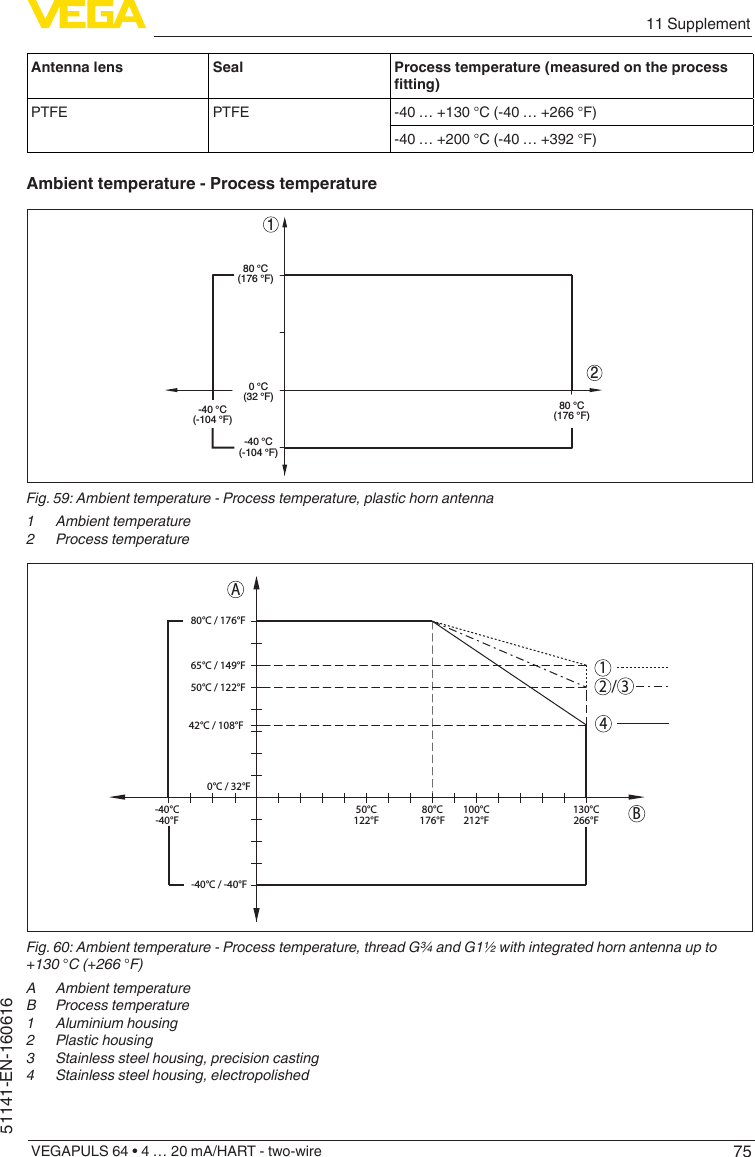 7511 SupplementVEGAPULS 64 • 4 … 20 mA/HART - two-wire51141-EN-160616Antenna lens Seal Process temperature (measured on the process tting)PTFE PTFE -40 … +130 °C (-40 … +266 °F)-40 … +200 °C (-40 … +392 °F)Ambient temperature - Process temperature120 °C(32 °F)-40 °C(-104 °F)80 °C(176 °F)80 °C(176 °F)-40 °C(-104 °F)Fig. 59: Ambient temperature - Process temperature, plastic horn antenna1  Ambient temperature2  Process temperature1/234AB0°C / 32°F-40°C / -40°F80°C / 176°F42°C / 108°F50°C / 122°F65°C / 149°F130°C266°F100°C212°F50°C122°F80°C176°F-40°C-40°FFig. 60: Ambient temperature - Process temperature, thread G¾ and G1½ with integrated horn antenna up to +130 °C (+266 °F)A  Ambient temperatureB  Process temperature1  Aluminium housing2  Plastic housing3  Stainless steel housing, precision casting4  Stainless steel housing, electropolished