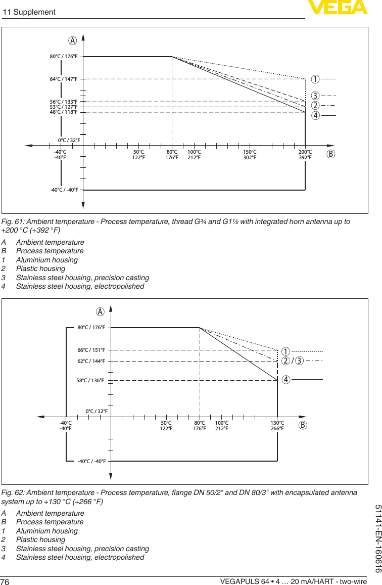 7611 SupplementVEGAPULS 64 • 4 … 20 mA/HART - two-wire51141-EN-1606160°C / 32°F-40°C / -40°F80°C / 176°F53°C / 127°F56°C / 133°F48°C / 118°F64°C / 147°F200°C392°F150°C302°F100°C212°F50°C122°F80°C176°F-40°C-40°F1234ABFig. 61: Ambient temperature - Process temperature, thread G¾ and G1½ with integrated horn antenna up to +200 °C (+392 °F)A  Ambient temperatureB  Process temperature1  Aluminium housing2  Plastic housing3  Stainless steel housing, precision casting4  Stainless steel housing, electropolished12/34AB0°C / 32°F-40°C / -40°F80°C / 176°F58°C / 136°F62°C / 144°F66°C / 151°F130°C266°F100°C212°F50°C122°F80°C176°F-40°C-40°FFig. 62: Ambient temperature - Process temperature, ange DN 50/2&quot; and DN 80/3&quot; with encapsulated antenna system up to +130 °C (+266 °F)A  Ambient temperatureB  Process temperature1  Aluminium housing2  Plastic housing3  Stainless steel housing, precision casting4  Stainless steel housing, electropolished