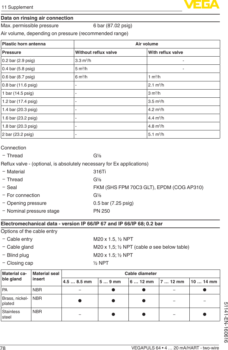 7811 SupplementVEGAPULS 64 • 4 … 20 mA/HART - two-wire51141-EN-160616Data on rinsing air connectionMax. permissible pressure 6 bar (87.02 psig)Air volume, depending on pressure (recommended range)Plastic horn antenna Air volumePressure Withoutreuxvalve Withreuxvalve0.2 bar (2.9 psig) 3.3 m3/h -0.4 bar (5.8 psig) 5 m3/h -0.6 bar (8.7 psig) 6 m3/h 1 m3/h0.8 bar (11.6 psig) - 2.1 m3/h1 bar (14.5 psig) - 3 m3/h1.2 bar (17.4 psig) - 3.5 m3/h1.4 bar (20.3 psig) - 4.2 m3/h1.6 bar (23.2 psig) - 4.4 m3/h1.8 bar (20.3 psig) - 4.8 m3/h2 bar (23.2 psig) - 5.1 m3/hConnection ƲThread G⅛Reuxvalve-(optional,isabsolutelynecessaryforExapplications) ƲMaterial 316Ti ƲThread G⅛ ƲSeal FKM (SHS FPM 70C3 GLT), EPDM (COG AP310) ƲFor connection G⅛ ƲOpening pressure 0.5 bar (7.25 psig) ƲNominal pressure stage PN 250Electromechanical data - version IP 66/IP 67 and IP 66/IP 68; 0.2 barOptions of the cable entry ƲCable entry M20 x 1.5, ½ NPT ƲCable gland M20 x 1,5; ½ NPT (cable ø see below table) ƲBlind plug M20 x 1.5; ½ NPT ƲClosing cap ½ NPTMaterial ca-ble glandMaterial seal insertCable diameter4.5 … 8.5 mm 5 … 9 mm 6 … 12 mm 7 … 12 mm 10 … 14 mmPA NBR – ● ● –●Brass, nickel-platedNBR ● ● ● – –Stainless steelNBR –● ● –●