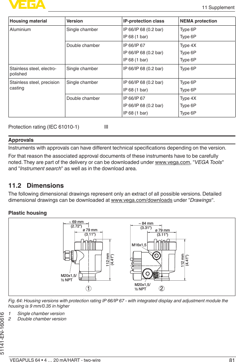 8111 SupplementVEGAPULS 64 • 4 … 20 mA/HART - two-wire51141-EN-160616Housing material Version IP-protection class NEMA protectionAluminium Single chamber IP 66/IP 68 (0.2 bar)IP 68 (1 bar)Type 6PType 6PDouble chamber IP 66/IP 67IP 66/IP 68 (0.2 bar)IP 68 (1 bar)Type4XType 6PType 6PStainless steel, electro-polishedSingle chamber IP 66/IP 68 (0.2 bar) Type 6PStainless steel, precision castingSingle chamber IP 66/IP 68 (0.2 bar)IP 68 (1 bar)Type 6PType 6PDouble chamber IP 66/IP 67IP 66/IP 68 (0.2 bar)IP 68 (1 bar)Type4XType 6PType 6PProtection rating (IEC 61010-1) IIIApprovalsInstrumentswithapprovalscanhavedierenttechnicalspecicationsdependingontheversion.For that reason the associated approval documents of these instruments have to be carefully noted. They are part of the delivery or can be downloaded under www.vega.com, &quot;VEGA Tools&quot; and &quot;Instrument search&quot; as well as in the download area.11.2 DimensionsThe following dimensional drawings represent only an extract of all possible versions. Detailed dimensional drawings can be downloaded at www.vega.com/downloads under &quot;Drawings&quot;.Plastic housing~ 69 mm(2.72&quot;)ø 79 mm(3.11&quot;)112 mm(4.41&quot;)M20x1,5/½ NPT~ 84 mm(3.31&quot;)M16x1,5112 mm(4.41&quot;)M20x1,5/½ NPT12ø 79 mm(3.11&quot;)Fig. 64: Housing versions with protection rating IP 66/IP 67 - with integrated display and adjustment module the housing is 9 mm/0.35 in higher1  Single chamber version2  Double chamber version