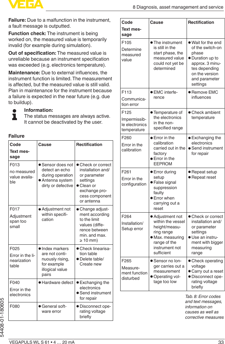 338 Diagnosis, asset management and serviceVEGAPULS WL S 61 • 4 … 20 mA54408-01-180605Failure: Due to a malfunction in the instrument, a fault message is outputted.Function check: The instrument is being worked on, the measured value is temporarily invalid (for example during simulation).Outofspecication: The measured value is unreliable because an instrument specication was exceeded (e.g. electronics temperature).Maintenance: Due to external inuences, the instrument function is limited. The measurement is aected, but the measured value is still valid. Plan in maintenance for the instrument because a failure is expected in the near future (e.g. due to buildup).Information:The status messages are always active. It cannot be deactivated by the user.FailureCodeText mes-sageCause RecticationF013no measured value availa-ble• Sensor does not detect an echo during operation• Antenna system dirty or defective• Check or correct installation and/or parameter settings• Clean or exchange pro-cess component or antennaF017Adjustment span too small• Adjustment not within speci-cation• Change adjust-ment according to the limit values (die-rence between min. and max. ≥ 10 mm)F025Error in the li-nearization table• Index markers are not conti-nuously rising, for example illogical value pairs• Check linearisa-tion table• Delete table/Create newF040Error in the electronics• Hardware defect • Exchanging the electronics• Send instrument for repairF080 • General soft-ware error • Disconnect ope-rating voltage brieyCodeText mes-sageCause RecticationF105Determine measured value• The instrument is still in the start phase, the measured value could not yet be determined• Wait for the end of the switch-on phase• Duration up to approx. 3 minu-tes depending on the version and parameter settingsF113Communica-tion error• EMC interfe-rence • Remove EMC inuencesF125Impermissib-le electronics temperature• Temperature of the electronics in the non-specied range• Check ambient temperatureF260Error in the calibration• Error in the calibration carried out in the factory• Error in the EEPROM• Exchanging the electronics• Send instrument for repairF261Error in the conguration• Error during setup• False signal suppression faulty• Error when carrying out a reset• Repeat setup• Repeat resetF264Installation/Setup error• Adjustment not within the vessel height/measu-ring range• Max. measuring range of the instrument not sucient• Check or correct installation and/or parameter settings• Use an instru-ment with bigger measuring rangeF265Measure-ment function disturbed• Sensor no lon-ger carries out a measurement• Operating vol-tage too low• Check operating voltage• Carry out a reset• Disconnect ope-rating voltage brieyTab. 8: Error codes and text messages, information on causes as well as corrective measures