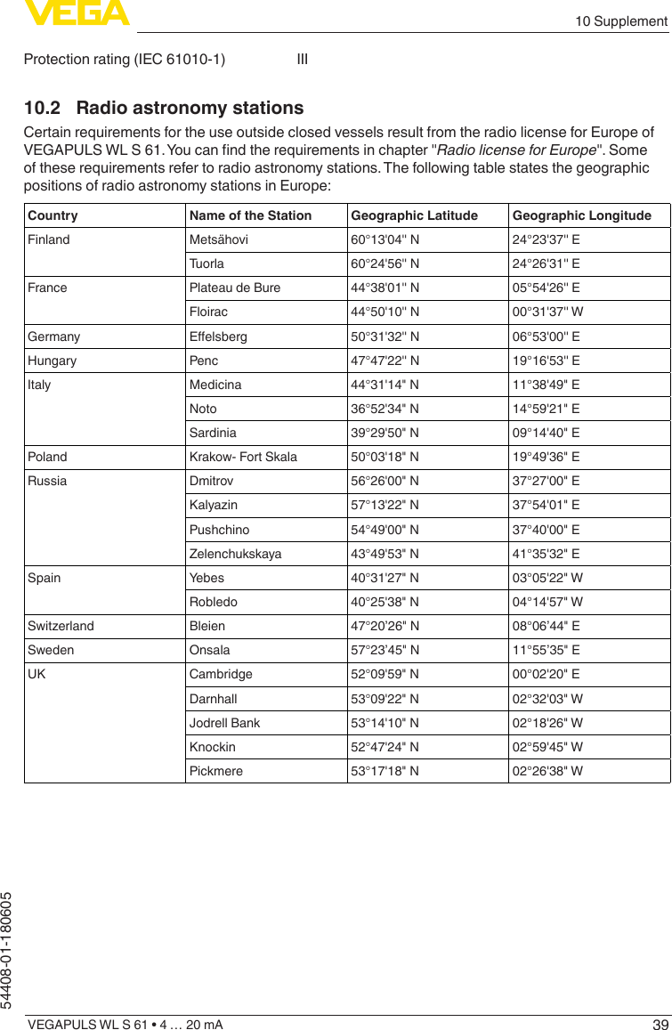 3910 SupplementVEGAPULS WL S 61 • 4 … 20 mA54408-01-180605Protection rating (IEC 61010-1) III10.2  Radio astronomy stationsCertain requirements for the use outside closed vessels result from the radio license for Europe of VEGAPULS WL S 61. You can nd the requirements in chapter &quot;Radio license for Europe&quot;. Some of these requirements refer to radio astronomy stations. The following table states the geographic positions of radio astronomy stations in Europe:Country Name of the Station Geographic Latitude Geographic LongitudeFinland Metsähovi 60°13&apos;04&apos;&apos; N 24°23&apos;37&apos;&apos; ETuorla 60°24&apos;56&apos;&apos; N 24°26&apos;31&apos;&apos; EFrance Plateau de Bure 44°38&apos;01&apos;&apos; N 05°54&apos;26&apos;&apos; EFloirac 44°50&apos;10&apos;&apos; N 00°31&apos;37&apos;&apos; WGermany Eelsberg 50°31&apos;32&apos;&apos; N 06°53&apos;00&apos;&apos; EHungary Penc 47°47&apos;22&apos;&apos; N 19°16&apos;53&apos;&apos; EItaly Medicina 44°31&apos;14&quot; N 11°38&apos;49&quot; ENoto 36°52&apos;34&quot; N 14°59&apos;21&quot; ESardinia 39°29&apos;50&quot; N 09°14&apos;40&quot; EPoland Krakow- Fort Skala 50°03&apos;18&quot; N 19°49&apos;36&quot; ERussia Dmitrov 56°26&apos;00&quot; N 37°27&apos;00&quot; EKalyazin 57°13&apos;22&quot; N 37°54&apos;01&quot; EPushchino 54°49&apos;00&quot; N 37°40&apos;00&quot; EZelenchukskaya 43°49&apos;53&quot; N 41°35&apos;32&quot; ESpain Yebes 40°31&apos;27&quot; N 03°05&apos;22&quot; WRobledo 40°25&apos;38&quot; N 04°14&apos;57&quot; WSwitzerland Bleien 47°20’26&quot; N 08°06’44&quot; ESweden Onsala 57°23’45&quot; N 11°55’35&quot; EUK Cambridge 52°09&apos;59&quot; N 00°02&apos;20&quot; EDarnhall 53°09&apos;22&quot; N 02°32&apos;03&quot; WJodrell Bank 53°14&apos;10&quot; N 02°18&apos;26&quot; WKnockin 52°47&apos;24&quot; N 02°59&apos;45&quot; WPickmere 53°17&apos;18&quot; N 02°26&apos;38&quot; W