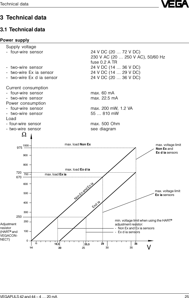 VEGAPULS 42 and 44 –4 … 20 mA 251000900800700670600500400300250200100 014 20 25 30 3515 29 36VΩ97572025,519,5Adjustmentresistor(HART® andVEGACON-NECT)max. voltage limitEx ia sensorsmax. voltage limitNon Ex andEx d ia sensorsmin. voltage limit when using the HART®adjustment resistor:- Non Ex and Ex ia sensors- Ex d ia sensorsNon Ex and Ex iaExd ia3 Technical data3.1 Technical dataPower supplySupply voltage- four-wire sensor 24 V DC (20 … 72 V DC)230 V AC (20 … 250 V AC), 50/60 Hzfuse 0.2 A TR- two-wire  sensor 24 V DC (14 … 36 V DC)- two-wire Ex ia sensor 24 V DC (14 … 29 V DC)- two-wire Ex d ia sensor 24 V DC (20 … 36 V DC)Current consumption- four-wire sensor max. 60 mA- two-wire sensor max. 22.5 mAPower consumption- four-wire sensor max. 200 mW, 1.2 VA- two-wire sensor 55 … 810 mWLoad- four-wire sensor max. 500 Ohm- two-wire sensor see diagramTechnical datamax. load Non Exmax. load Ex d iamax. load Ex ia