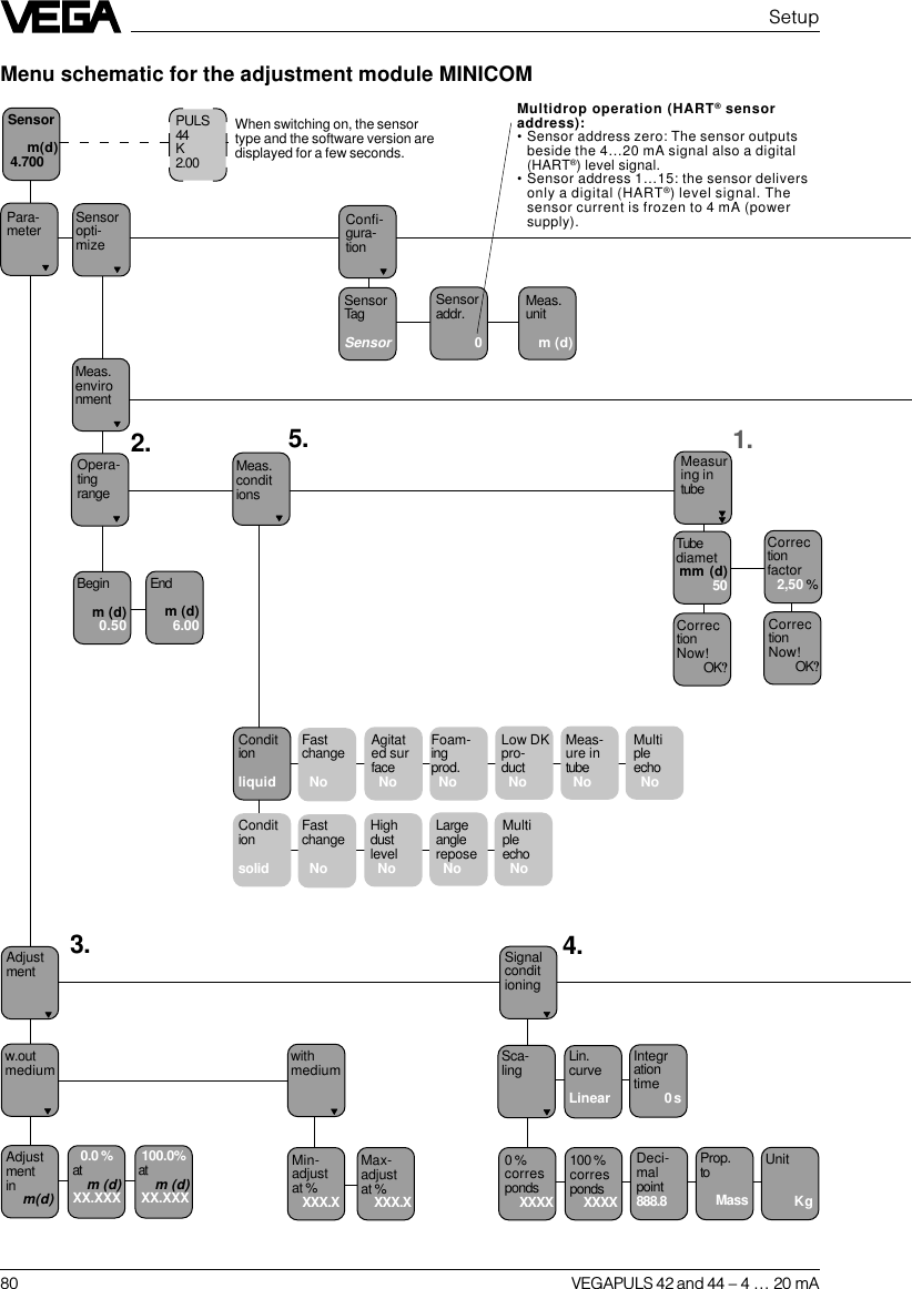 80 VEGAPULS 42 and 44 –4 … 20 mASetupMenu schematic for the adjustment module MINICOMSensoropti-mizePara-meterSensorm(d) 4.700Meas.environmentOpera-tingrangeBeginm (d)     0.50Endm (d)   6.00Meas.conditionsMeasuring intubeCorrectionNow!OK?Tubediametmm (d) 50PULS44K2.00When switching on, the sensortype and the software version aredisplayed for a few seconds.2. 5. 1.CorrectionNow!OK?Correctionfactor2,50 %Confi-gura-tionSensorTagSensorSensoraddr.0Meas.unitm (d)Adjustment Signalconditioningw.outmediumAdjustmentinm(d)withmedium0.0 %atm (d)XX.XXX100.0%atm (d)XX.XXXMin-adjustat %XXX.XMax-adjustat %XXX.XSca-ling Lin.curveLinearIntegrationtime 0 s0 %correspondsXXXX100 %correspondsXXXXDeci-malpoint888.8Prop.toMassUnitKg3. 4.ConditionliquidAgitated surface  NoFoam-ingprod.  NoFastchange  NoMeas-ure intube  NoMultipleecho  NoLow DKpro-duct  NoConditionsolidHighdustlevel  NoLargeanglerepose  NoFastchange  NoMultipleecho  NoMultidrop operation (HART® sensoraddress):•Sensor address zero: The sensor outputsbeside the 4…20 mA signal also a digital(HART®) level signal.•Sensor address 1…15: the sensor deliversonly a digital (HART®) level signal. Thesensor current is frozen to 4 mA (powersupply).