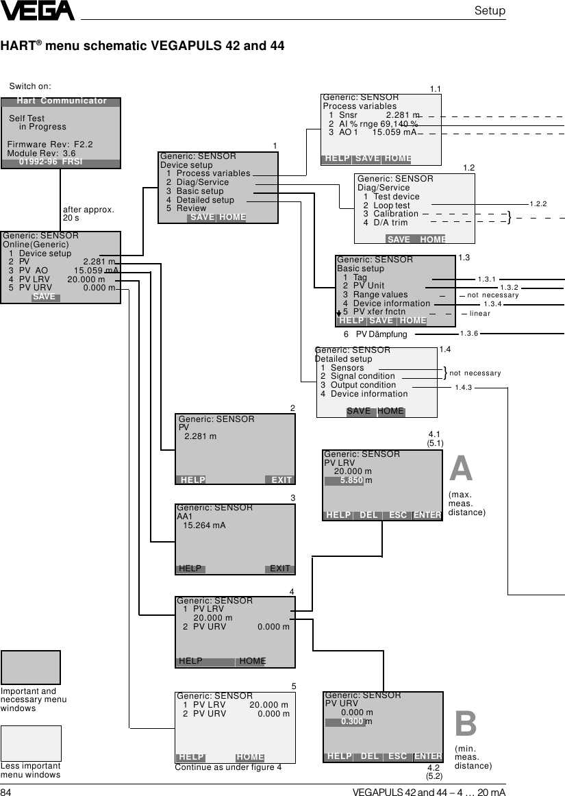 84 VEGAPULS 42 and 44 –4 … 20 mAHART® menu schematic VEGAPULS 42 and 44SetupA6 PV Dämpfung123451.11.21.31.4 4.1(5.1) 4.2(5.2)1.4.31.3.1 1.3.2not necessary1.3.41.3.61.2.2BSwitch on:after approx.20 s(max.meas.distance)(min.meas.distance)Continue as under figure 4linear}not necessary}Important andnecessary menuwindowsLess importantmenu windowsHart  CommunicatorSelf Testin ProgressFirmware Rev: F2.2Module Rev: 3.601992-96 FRSIGeneric: SENSORDiag/Service1 Test device2 Loop test3 Calibration4 D/A trimSAVE HOMEGeneric: SENSORDetailed setup1 Sensors2 Signal condition3 Output condition4 Device information          SAVE HOMEGeneric: SENSORBasic setup1Tag2 PV Unit3 Range values4 Device information5 PV xfer fnctn HELP  SAVE HOMEGeneric: SENSORProcess variables1 Snsr        2.281 m2 AI % rnge 69,140 %3 AO 1     15.059 mA HELP  SAVE  HOMEGeneric: SENSOROnline(Generic)1 Device setup2 PV 2.281 m3 PV AO          15.059 mA4 PV LRV   20.000 m5 PV URV 0.000 mSAVEGeneric: SENSORDevice setup1 Process variables2 Diag/Service3 Basic setup4 Detailed setup5 ReviewSAVE  HOMEGeneric: SENSORPV2.281 m HELP  EXITGeneric: SENSORAA115.264 mA HELP  EXITGeneric: SENSOR1 PV LRV          20.000 m2 PV URV 0.000 m HELP      HOMEGeneric: SENSORPV URV0.000 m0.300 m HELP   DEL  ESC    ENTERGeneric: SENSORPV LRV  20.000 m5.850 m HELP   DEL   ESC   ENTERGeneric: SENSOR1 PV LRV       20.000 m2 PV URV 0.000 m HELP HOME