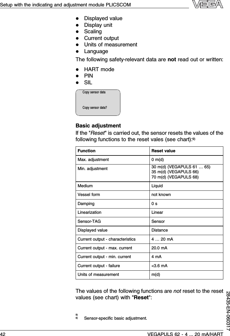 lDisplayed valuelDisplay unitlScalinglCurrent outputlUnits of measurementlLanguageThe following safety-relevant data are not read out or written:lHART modelPINlSILCopy sensor dataCopy sensor data?Basic adjustmentIf the &quot;Reset&quot;is carried out,the sensor resets the values of thefollowing functions to the reset vales (see chart):9)Function Reset valueMax.adjustment 0m(d)Min.adjustment 30 m(d)(VEGAPULS 61 …65)35 m(d)(VEGAPULS 66)70 m(d)(VEGAPULS 68)Medium LiquidVessel form not knownDamping 0sLinearization LinearSensor-TAG SensorDisplayed value DistanceCurrent output -characteristics 4…20 mACurrent output -max.current 20.0mACurrent output -min.current 4mACurrent output -failure &lt;3.6mAUnits of measurement m(d)The values of the following functions are not reset to the resetvalues (see chart)with &quot;Reset&quot;:9)9)Sensor-speciﬁc basic adjustment.Setup with the indicating and adjustment module PLICSCOM42 VEGAPULS 62 -4... 20 mA/HART28435-EN-060317