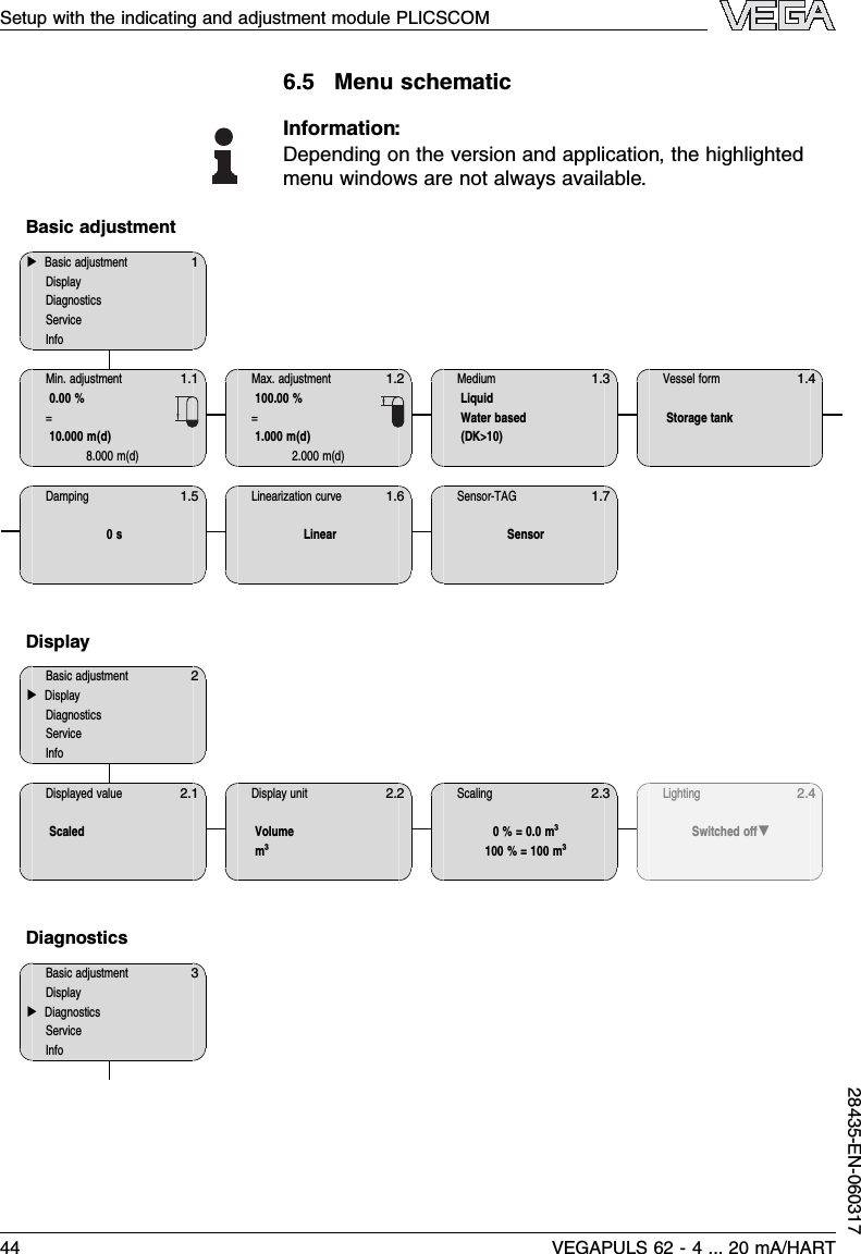 6.5Menu schematicInformation:Depending on the version and application,the highlightedmenu windows are not always available.Basic adjustment1▶Basic adjustmentDisplayDiagnosticsServiceInfo1.1Min.adjustment0.00 %=10.000 m(d)8.000 m(d)1.2Max.adjustment100.00 %=1.000 m(d)2.000 m(d)1.3MediumLiquidWater based(DK&gt;10)1.4Vessel formStorage tank1.5Damping0s1.6Linearization curveLinear1.7Sensor-TAGSensorDisplay2Basic adjustment▶DisplayDiagnosticsServiceInfo2.1Displayed valueScaled2.2Display unitVolumem³2.3Scaling0%=0.0m³100 %=100 m³2.4LightingSwitched oﬀ▼Diagnostics3Basic adjustmentDisplay▶DiagnosticsServiceInfoSetup with the indicating and adjustment module PLICSCOM44 VEGAPULS 62 -4... 20 mA/HART28435-EN-060317