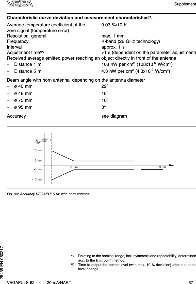 Characteristic curve deviation and measurement characteristics11)Average temperature coeﬃcient of thezero signal (temperature error)0.03 %/10 KResolution,general max.1mmFrequency K-band (26 GHz technology)Interval approx.1sAdjustment time12)&gt;1s(dependent on the parameter adjustment)Received average emitted power reaching an object directly in front of the antenna-Distance 1m108 nWper cm²(108x10-9W/cm²)-Distance 5m4.3nWper cm²(4.3x10-9W/cm²)Beam angle with horn antenna,depending on the antenna diameter-ø40 mm 22°-ø48 mm 18°-ø75 mm 10°-ø95 mm 8°Accuracy see diagram0,5 m 30 m10 mm3 mm-3 mm-10 mmFig.33:Accuracy VEGAPULS 62 with horn antenna11)Relating to the nominal range,incl.hysteresis and repeatability,determinedacc.to the limit point method.12)Time to output the correct level (with max.10 %deviation)after a suddenlevel change.SupplementVEGAPULS 62 -4... 20 mA/HART 5728435-EN-060317