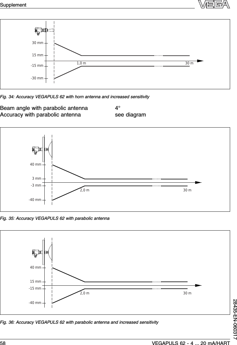 1,0 m 30 m30 mm15 mm-15 mm-30 mmFig.34:Accuracy VEGAPULS 62 with horn antenna and increased sensitivityBeam angle with parabolic antenna 4°Accuracy with parabolic antenna see diagram2,0 m 30 m40 mm3 mm-3 mm-40 mmFig.35:Accuracy VEGAPULS 62 with parabolic antenna2,0 m 30 m40 mm15 mm-15 mm-40 mmFig.36:Accuracy VEGAPULS 62 with parabolic antenna and increased sensitivitySupplement58 VEGAPULS 62 -4... 20 mA/HART28435-EN-060317