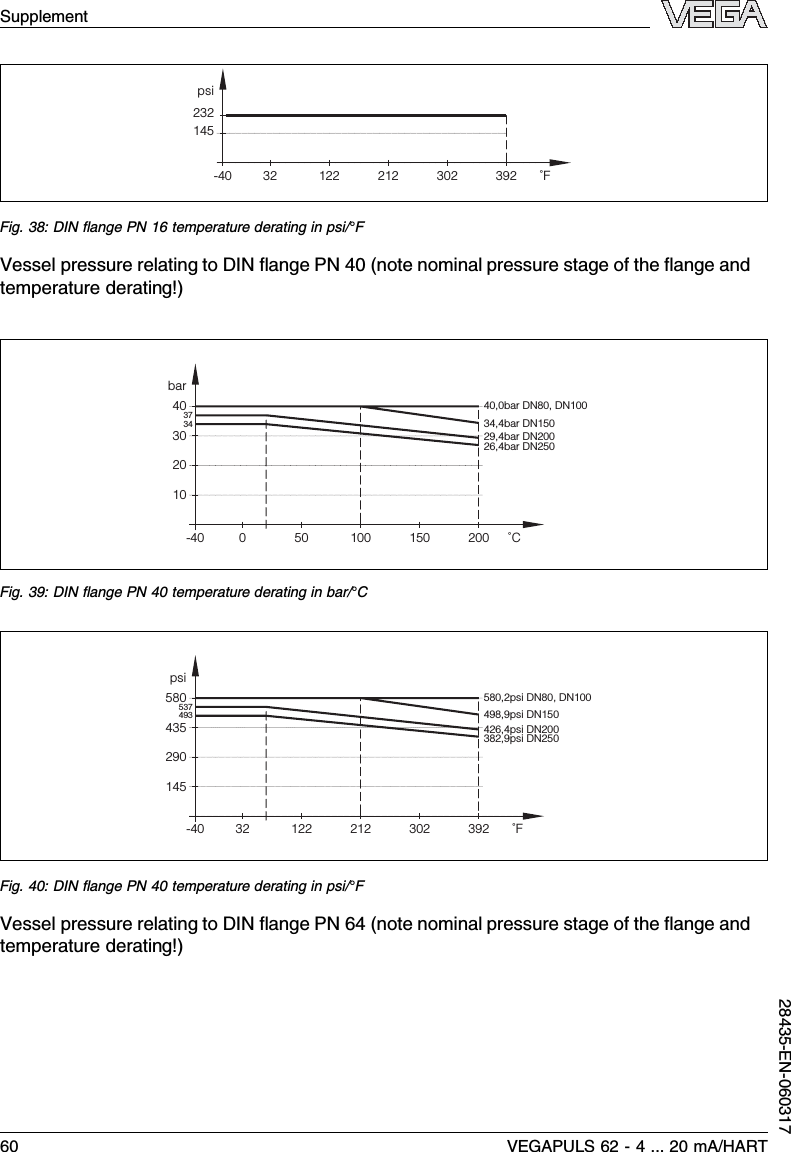 32145232psi122-40 212 302 392 ˚FFig.38:DIN ﬂange PN 16 temperature derating in psi/°FVessel pressure relating to DIN ﬂange PN 40 (note nominal pressure stage of the ﬂange andtemperature derating!)0-4020bar34,4bar DN15029,4bar DN20026,4bar DN25050 100 150 200 ˚C304010373440,0bar DN80, DN100Fig.39:DIN ﬂange PN 40 temperature derating in bar/°C290psi498,9psi DN150426,4psi DN200382,9psi DN250435580145537493580,2psi DN80, DN10032 122-40 212 302 392 ˚FFig.40:DIN ﬂange PN 40 temperature derating in psi/°FVessel pressure relating to DIN ﬂange PN 64 (note nominal pressure stage of the ﬂange andtemperature derating!)Supplement60 VEGAPULS 62 -4... 20 mA/HART28435-EN-060317