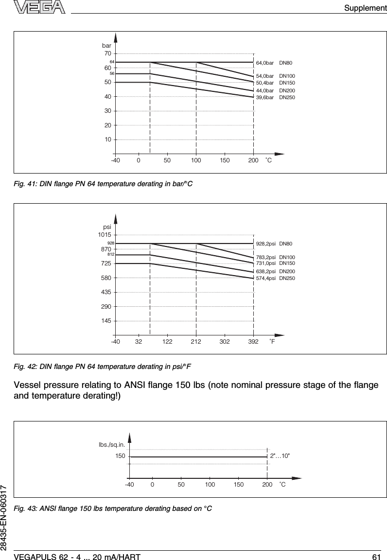 56640-4050bar54,0bar   DN10064,0bar DN8050,4bar   DN15044,0bar   DN20039,6bar   DN25050 100 150 200 ˚C607040102030Fig.41:DIN ﬂange PN 64 temperature derating in bar/°C290435580145812928-40725psi783,2psi   DN100928,2psi DN80731,0psi   DN150638,2psi DN200574,4psi   DN250870101532 122 212 302 392 ˚FFig.42:DIN ﬂange PN 64 temperature derating in psi/°FVessel pressure relating to ANSI ﬂange 150 lbs (note nominal pressure stage of the ﬂangeand temperature derating!)0-40150lbs./sq.in.50 100 150 200 ˚C2&quot;…10&quot;Fig.43:ANSI ﬂange 150 lbs temperature derating based on °CSupplementVEGAPULS 62 -4... 20 mA/HART 6128435-EN-060317