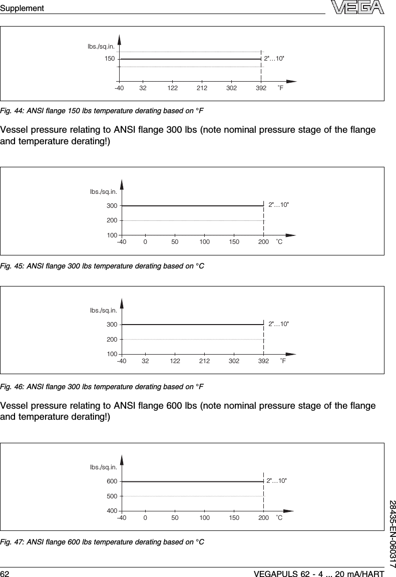 -40150lbs./sq.in.2&quot;…10&quot;32 122 212 302 392 ˚FFig.44:ANSI ﬂange 150 lbs temperature derating based on °FVessel pressure relating to ANSI ﬂange 300 lbs (note nominal pressure stage of the ﬂangeand temperature derating!)0-40200lbs./sq.in.50 100 150 200 ˚C3001002&quot;…10&quot;Fig.45:ANSI ﬂange 300 lbs temperature derating based on °C-40200lbs./sq.in.3001002&quot;…10&quot;32 122 212 302 392 ˚FFig.46:ANSI ﬂange 300 lbs temperature derating based on °FVessel pressure relating to ANSI ﬂange 600 lbs (note nominal pressure stage of the ﬂangeand temperature derating!)0-40500lbs./sq.in.2&quot;…10&quot;50 100 150 200 ˚C600400Fig.47:ANSI ﬂange 600 lbs temperature derating based on °CSupplement62 VEGAPULS 62 -4... 20 mA/HART28435-EN-060317