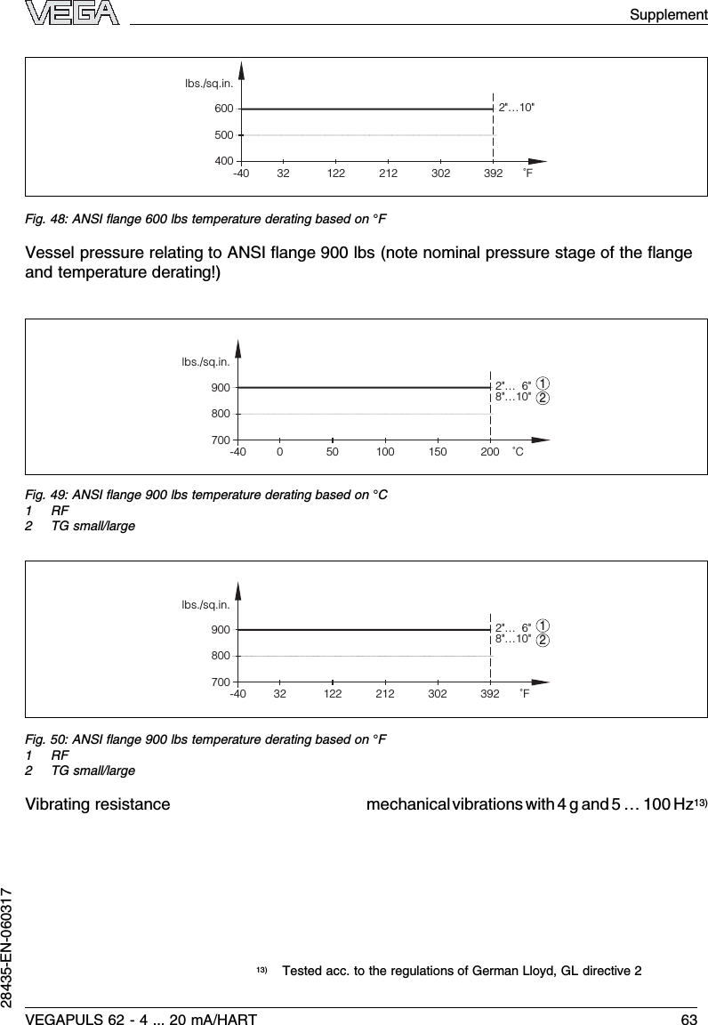 -40500lbs./sq.in.2&quot;…10&quot;60040032 122 212 302 392 ˚FFig.48:ANSI ﬂange 600 lbs temperature derating based on °FVessel pressure relating to ANSI ﬂange 900 lbs (note nominal pressure stage of the ﬂangeand temperature derating!)0-40lbs./sq.in.2&quot;…  6&quot;50 100 150 200 ˚C700800900 8&quot;…10&quot;12Fig.49:ANSI ﬂange 900 lbs temperature derating based on °C1RF2TG small/large-40lbs./sq.in.2&quot;…  6&quot;700800900 8&quot;…10&quot;1232 122 212 302 392 ˚FFig.50:ANSI ﬂange 900 lbs temperature derating based on °F1RF2TG small/largeVibrating resistance mechanicalvibrations with 4g and 5…100 Hz13)13)Tested acc.to the regulations of German Lloyd,GL directive 2SupplementVEGAPULS 62 -4... 20 mA/HART 6328435-EN-060317