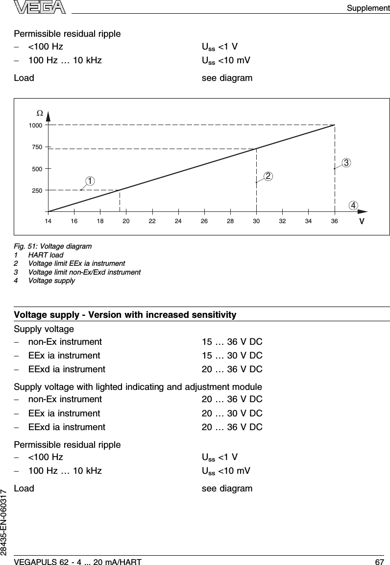 Permissible residual ripple-&lt;100 HzUss&lt;1V-100 Hz…10 kHzUss&lt;10 mVLoad see diagram100075050025014 1816 20 22 24 26 28 30 32 34 36ΩV4123Fig.51:Voltage diagram1HART load2Voltage limit EEx ia instrument3Voltage limit non-Ex/Exd instrument4Voltage supplyVoltage supply -Version with increased sensitivitySupply voltage-non-Ex instrument 15 …36 VDC-EEx ia instrument 15 …30 VDC-EExd ia instrument 20 …36 VDCSupply voltage with lighted indicating and adjustment module-non-Ex instrument 20 …36 VDC-EEx ia instrument 20 …30 VDC-EExd ia instrument 20 …36 VDCPermissible residual ripple-&lt;100 HzUss&lt;1V-100 Hz…10 kHzUss&lt;10 mVLoad see diagramSupplementVEGAPULS 62 -4... 20 mA/HART 6728435-EN-060317