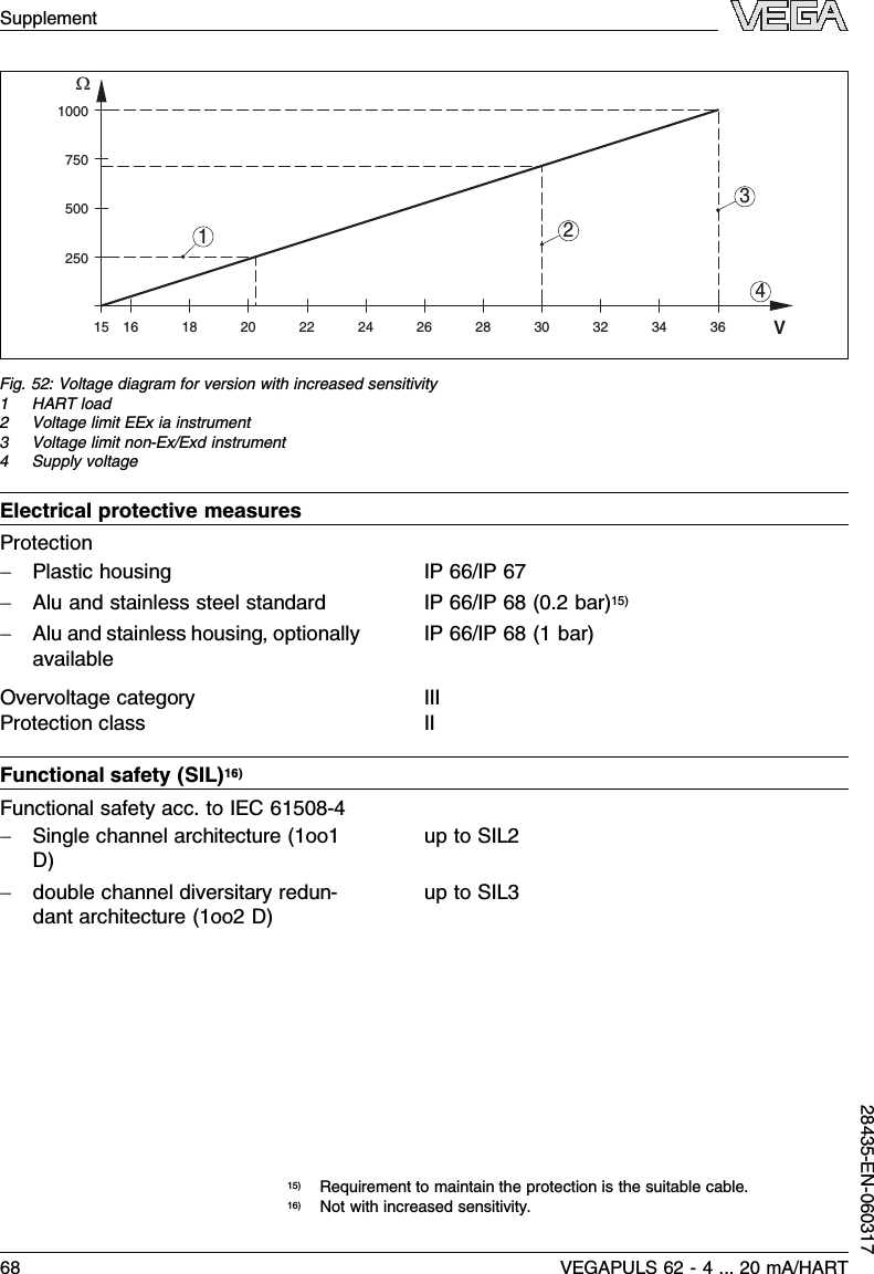 100075050025015 1816 20 22 24 26 28 30 32 34 36ΩV4123Fig.52:Voltage diagram for version with increased sensitivity1HART load2Voltage limit EEx ia instrument3Voltage limit non-Ex/Exd instrument4Supply voltageElectrical protective measuresProtection-Plastic housing IP 66/IP 67-Alu and stainless steel standard IP 66/IP 68 (0.2bar)15)-Alu and stainless housing,optionallyavailableIP 66/IP 68 (1bar)Overvoltage category IIIProtection class IIFunctional safety (SIL)16)Functional safety acc.to IEC 61508-4-Single channel architecture (1oo1D)up to SIL2-double channel diversitary redun-dant architecture (1oo2D)up to SIL315)Requirement to maintain the protection is the suitable cable.16)Not with increased sensitivity.Supplement68 VEGAPULS 62 -4... 20 mA/HART28435-EN-060317