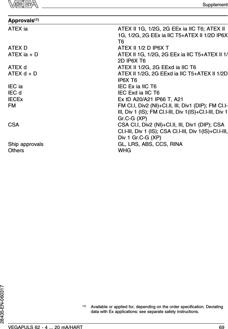 Approvals17)ATEX ia ATEX II 1G,1/2G,2GEExiaIIC T6;ATEX II1G,1/2G,2GEExiaIIC T5+ATEX II 1/2DIP6XT6ATEX D ATEX II 1/2DIP6XTATEX ia +D ATEX II 1G,1/2G,2GEExiaIIC T5+ATEX II 1/2DIP6XT6ATEX dATEX II 1/2G,2GEExd ia IIC T6ATEX d+D ATEX II 1/2G,2GEExd ia IIC T5+ATEX II 1/2DIP6XT6IEC ia IEC ExiaIIC T6IEC dIEC Exd ia IIC T6IECExExtDA20/A21 IP66 T,A21FM FM CI.I,Div2(NI)+CI.II,III,Div1(DIP); FM CI.I-III,Div 1(IS); FM Cl.I-III,Div 1(IS)+Cl.I-III,Div 1Gr.C-G(XP)CSA CSA CI.I,Div2(NI)+CI.II,III,Div1(DIP); CSACI.I-III,Div 1(IS); CSA Cl.I-III,Div 1(IS)+Cl.I-III,Div 1Gr.C-G(XP)Ship approvals GL,LRS,ABS,CCS,RINAOthers WHG17)Available or applied for,depending on the order speciﬁcation.Deviatingdata with Ex applications:see separate safety instructions.SupplementVEGAPULS 62 -4... 20 mA/HART 6928435-EN-060317