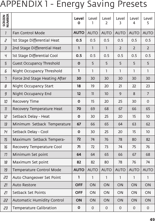 49APPENDIX 1 - Energy Saving PresetsSCREEN NUMBERLevel  0Level  1Level  2Level  3Level  4Level  51Fan Control Mode AUTO AUTO AUTO AUTO AUTO AUTO21st Stage Differential Heat 0.5 0.5 0.5 0.5 0.5 0.532nd Stage Differential Heat 11 1 2 2 241st Stage Differential Cool 0.5 0.5 0.5 0.5 0.5 0.55Guest Occupancy Threshold0555556Night Occupancy Threshold 1111117Force 2nd Stage Heating After 30 30 30 30 30 308Night Occupancy Start 18 19 20 21 22 239Night Occupancy End 12 11 10 9 8 710 Recovery Time 015 20 25 30 011 Recovery Temperature Heat 70 69 68 67 66 6512 Setback Delay - Heat  030 25 20 15 1013 Minimum  Setback  Temperature 67 66 65 64 63 6214 Setback Delay - Cool  030 25 20 15 1015 Maximum  Setback Tempera- 72 74 76 78 80 8216 Recovery Temperature Cool 71 72 73 74 75 7617 Minimum Set point 64 64 65 66 67 6818 Maximum Set point 82 82 80 78 76 7419 Temperature Control Mode AUTO AUTO AUTO AUTO AUTO AUTO20 Auto Changeover Set Point  11111121 Auto Restore OFF ON ON ON ON ON21 Setback Set Points OFF ON ON ON ON ON22 Automatic Humidity Control ON ON ON ON ON ON23 Temperature Calibration 000000