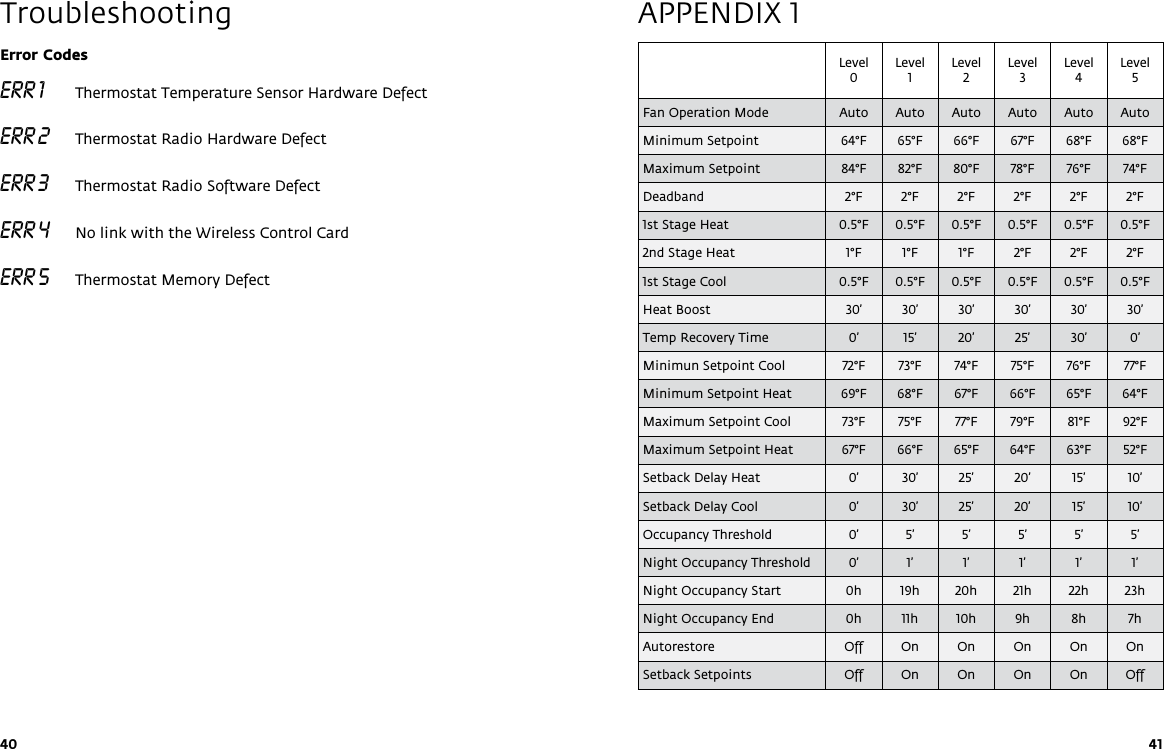 40 41Error CodesERR 1   Thermostat Temperature Sensor Hardware Defect ERR 2   Thermostat Radio Hardware Defect ERR 3   Thermostat Radio Software Defect ERR 4   No link with the Wireless Control Card ERR 5   Thermostat Memory DefectTroubleshootingLevel  0Level  1Level  2Level  3Level  4Level  5Fan Operation Mode Auto Auto Auto Auto Auto AutoMinimum Setpoint 64°F 65°F 66°F 67°F 68°F 68°FMaximum Setpoint 84°F 82°F 80°F 78°F 76°F 74°FDeadband 2°F 2°F 2°F 2°F 2°F 2°F1st Stage Heat 0.5°F 0.5°F 0.5°F 0.5°F 0.5°F 0.5°F2nd Stage Heat 1°F 1°F 1°F 2°F 2°F 2°F1st Stage Cool 0.5°F 0.5°F 0.5°F 0.5°F 0.5°F 0.5°FHeat Boost 30’ 30’ 30’ 30’ 30’ 30’Temp Recovery Time 0’ 15’ 20’ 25’ 30’ 0’Minimun Setpoint Cool 72°F 73°F 74°F 75°F 76°F 77°FMinimum Setpoint Heat 69°F 68°F 67°F 66°F 65°F 64°FMaximum Setpoint Cool 73°F 75°F 77°F 79°F 81°F 92°FMaximum Setpoint Heat 67°F 66°F 65°F 64°F 63°F 52°FSetback Delay Heat 0’ 30’ 25’ 20’ 15’ 10’Setback Delay Cool 0’ 30’ 25’ 20’ 15’ 10’Occupancy Threshold 0’ 5’ 5’ 5’ 5’ 5’Night Occupancy Threshold 0’ 1’ 1’ 1’ 1’ 1’Night Occupancy Start 0h 19h 20h 21h 22h 23hNight Occupancy End 0h 11h 10h 9h 8h 7hAutorestore Off On On On On OnSetback Setpoints Off On On On On OffAPPENDIX 1